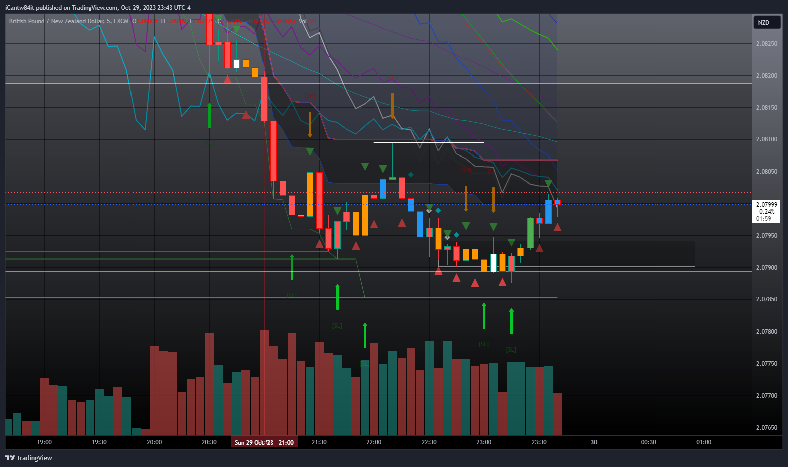 FX:GBPNZD Chart Image by iCantw84it