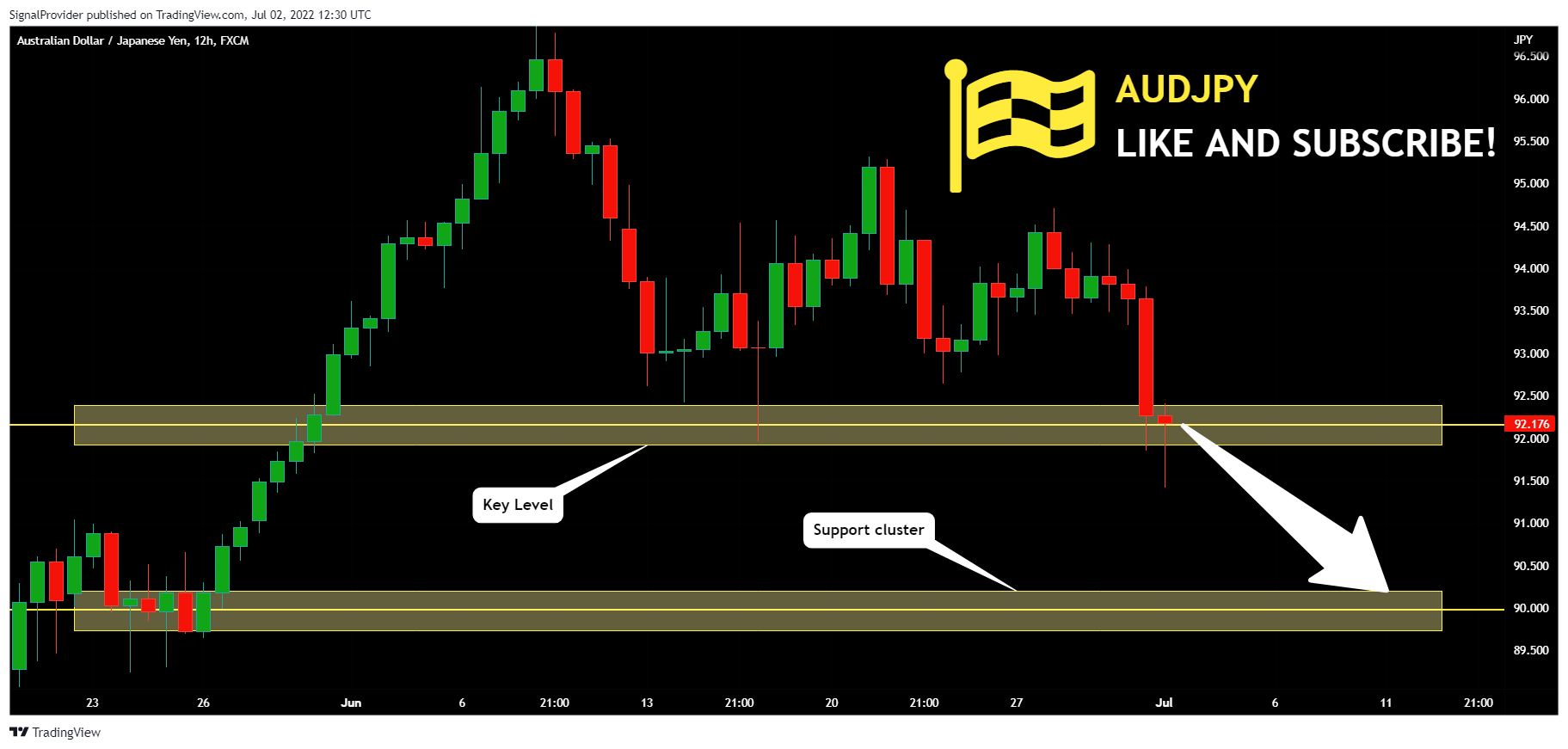 FX:AUDJPY Chart Image by SignalProvider
