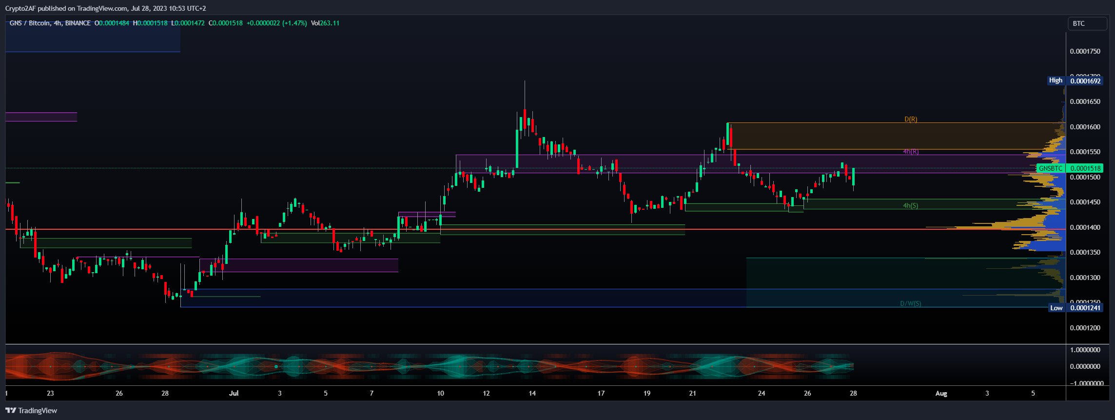 BINANCE:GNSBTC Chart Image by Crypto2AF