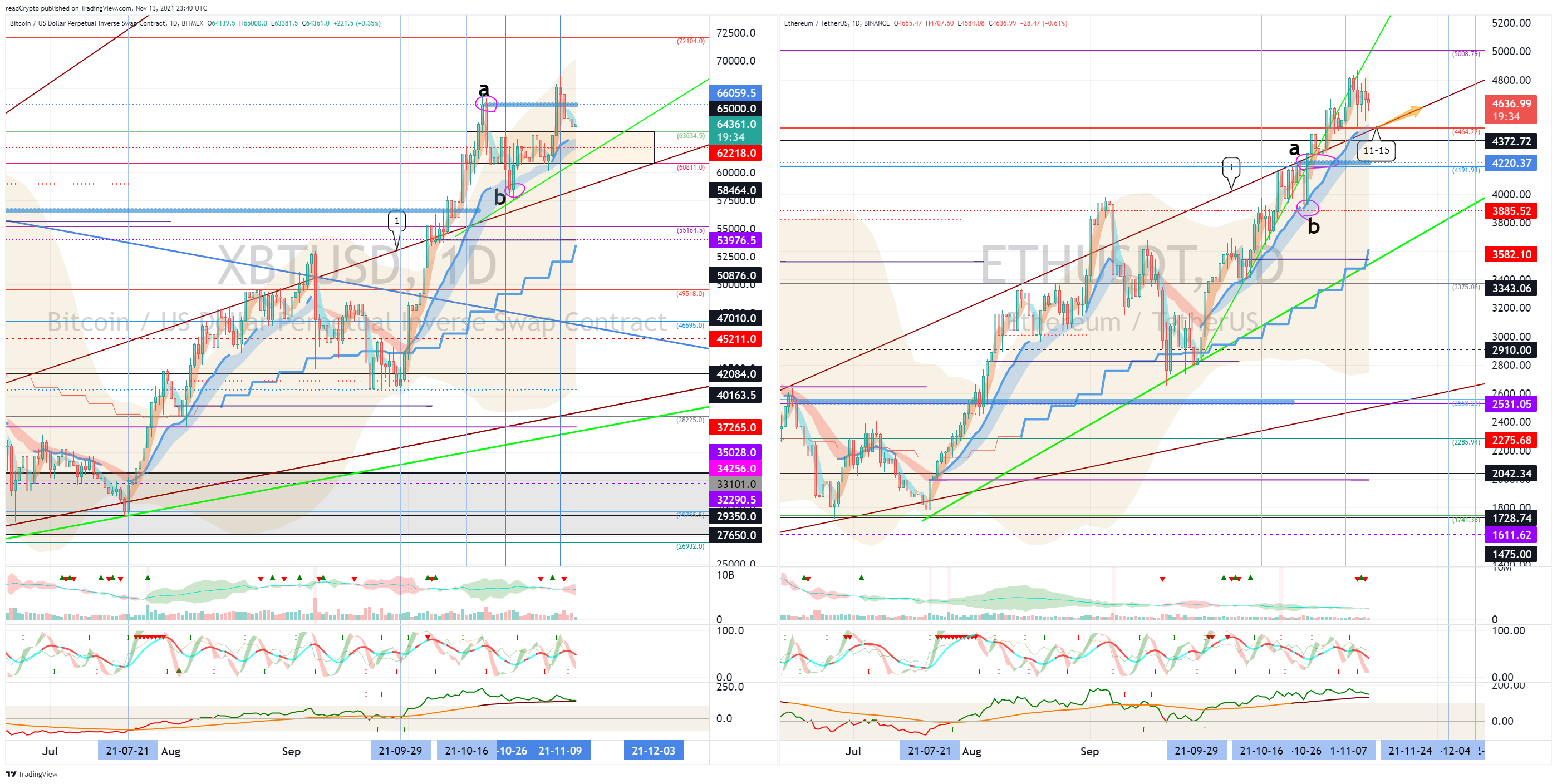 BITMEX:XBTUSD Chart Image by readCrypto