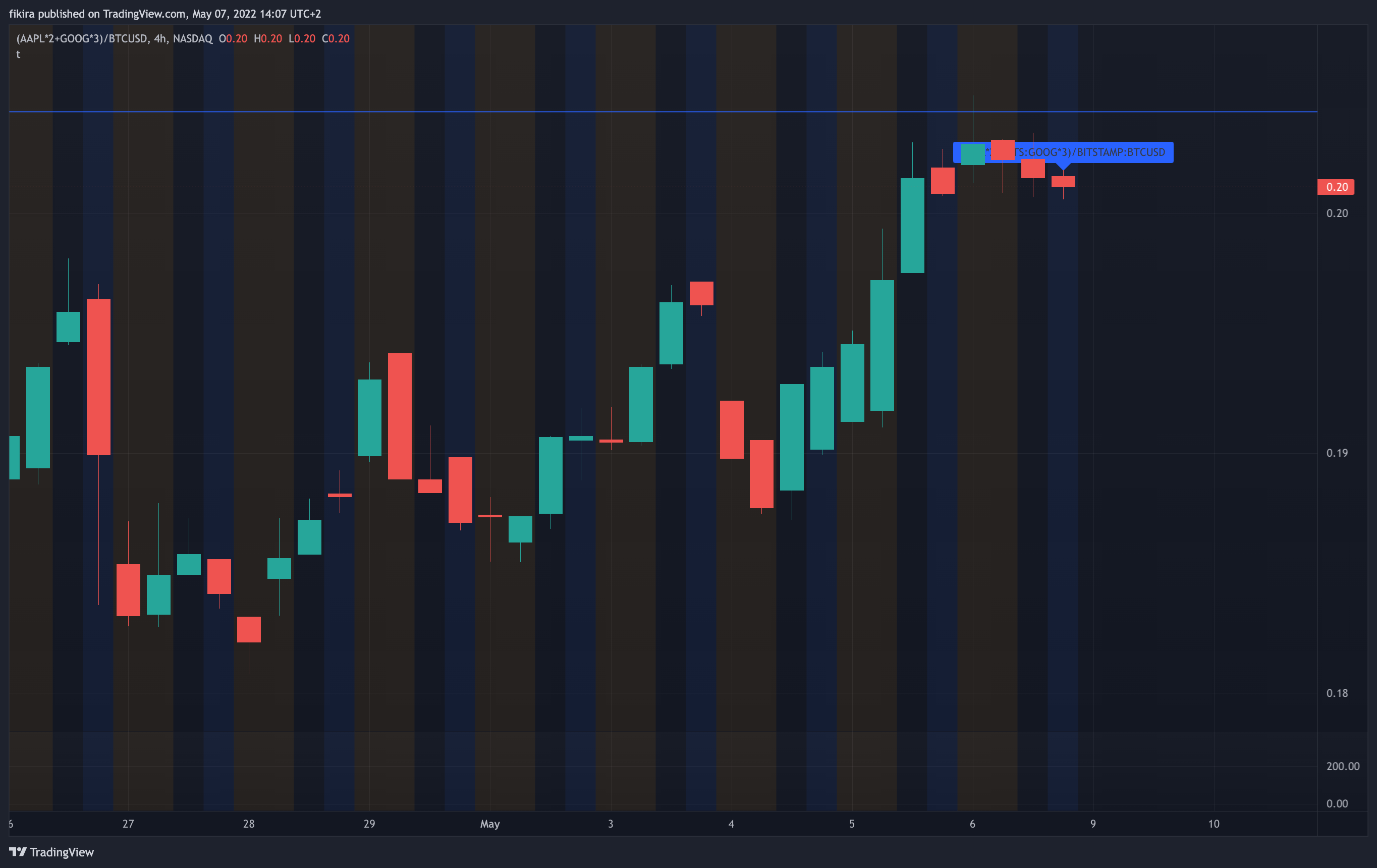(NASDAQ:AAPL*2+NASDAQ:GOOG*3)/BITSTAMP:BTCUSD Chart Image by fikira