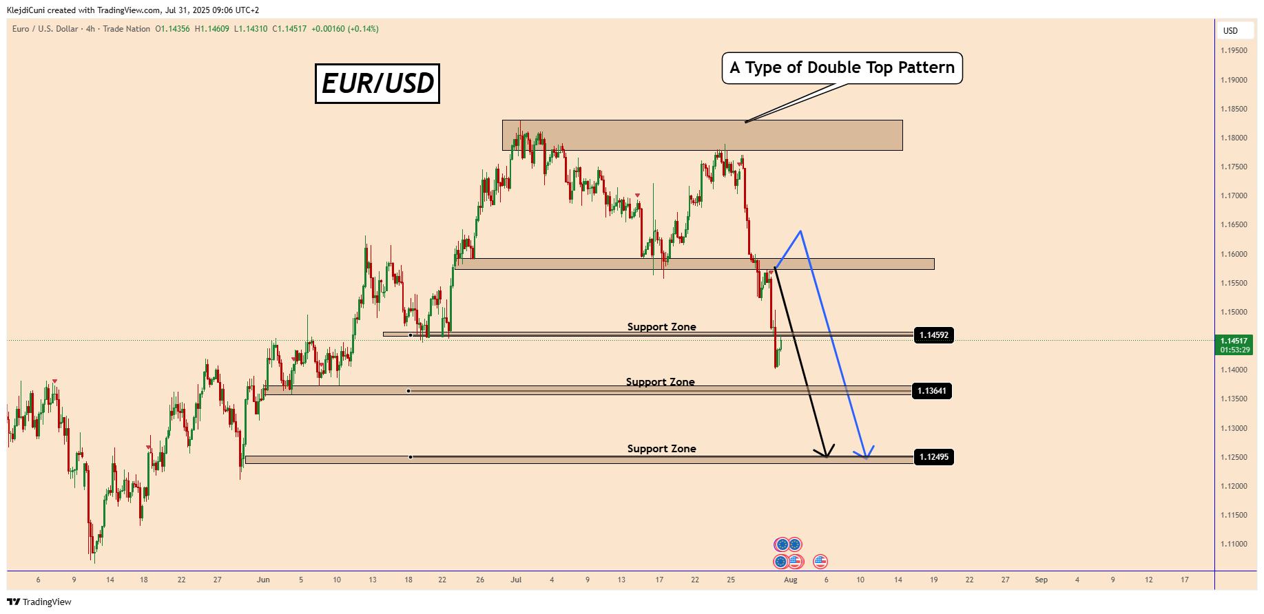 TRADENATION:EURUSD Chart Image by KlejdiCuni