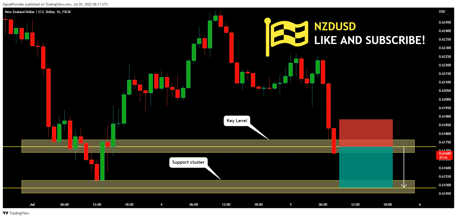 FX:NZDUSD Chart Image by SignalProvider