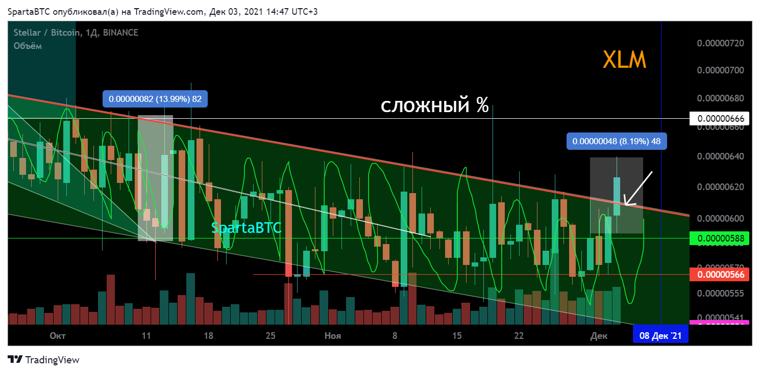 BINANCE:XLMBTC Chart Image by SpartaBTC