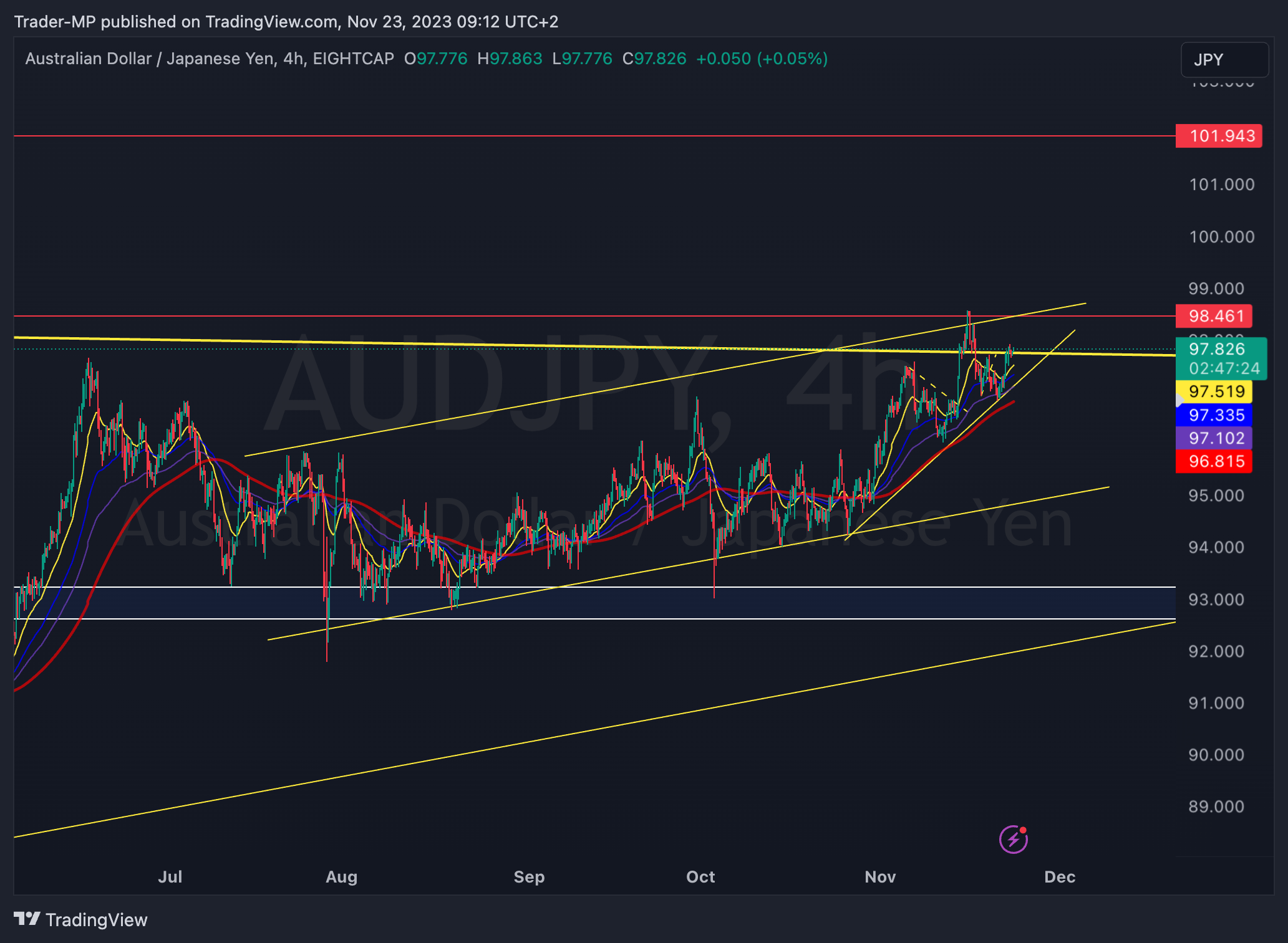 EIGHTCAP:AUDJPY Chart Image by Trader-MP