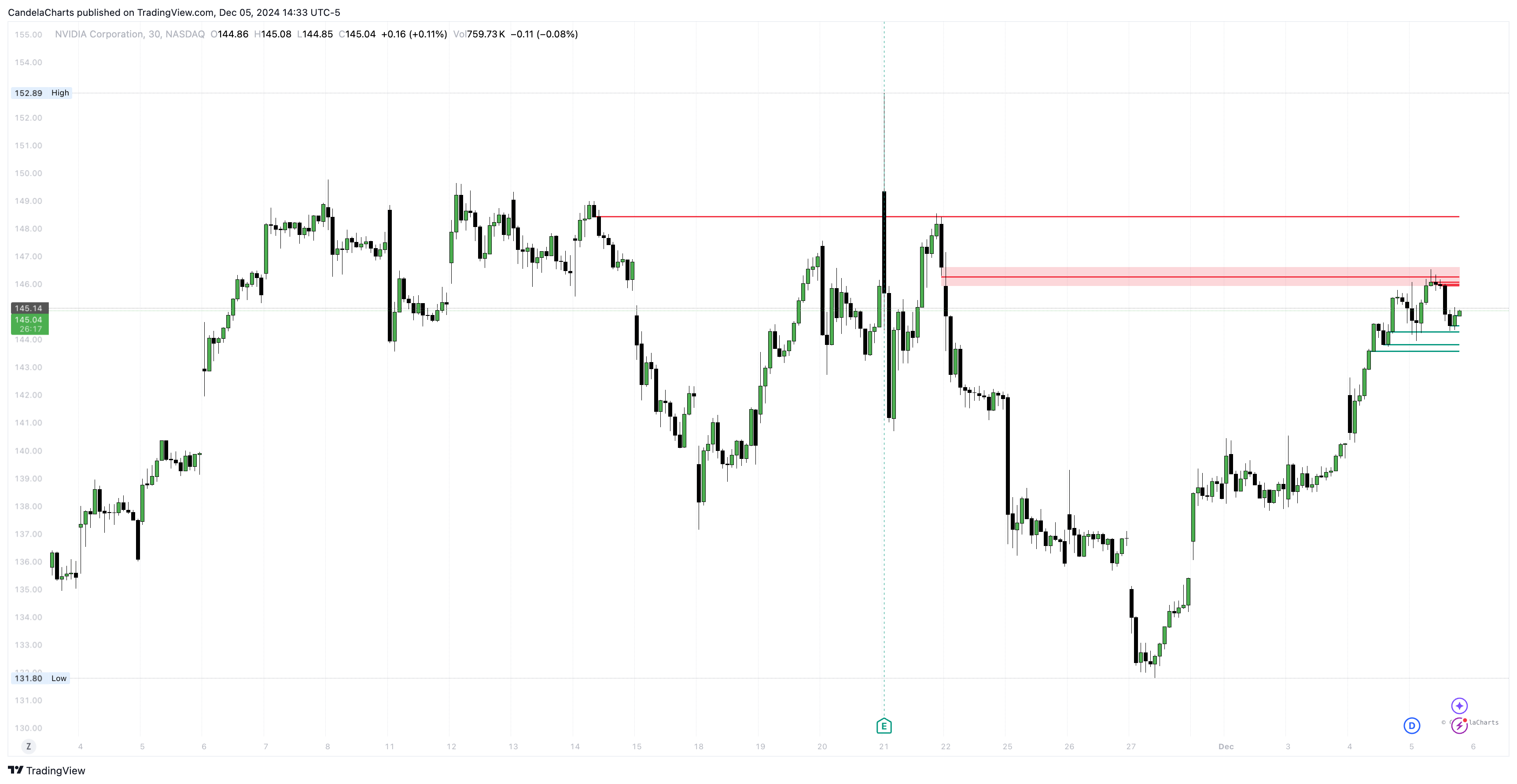 NASDAQ:NVDA Chart Image by CandelaCharts