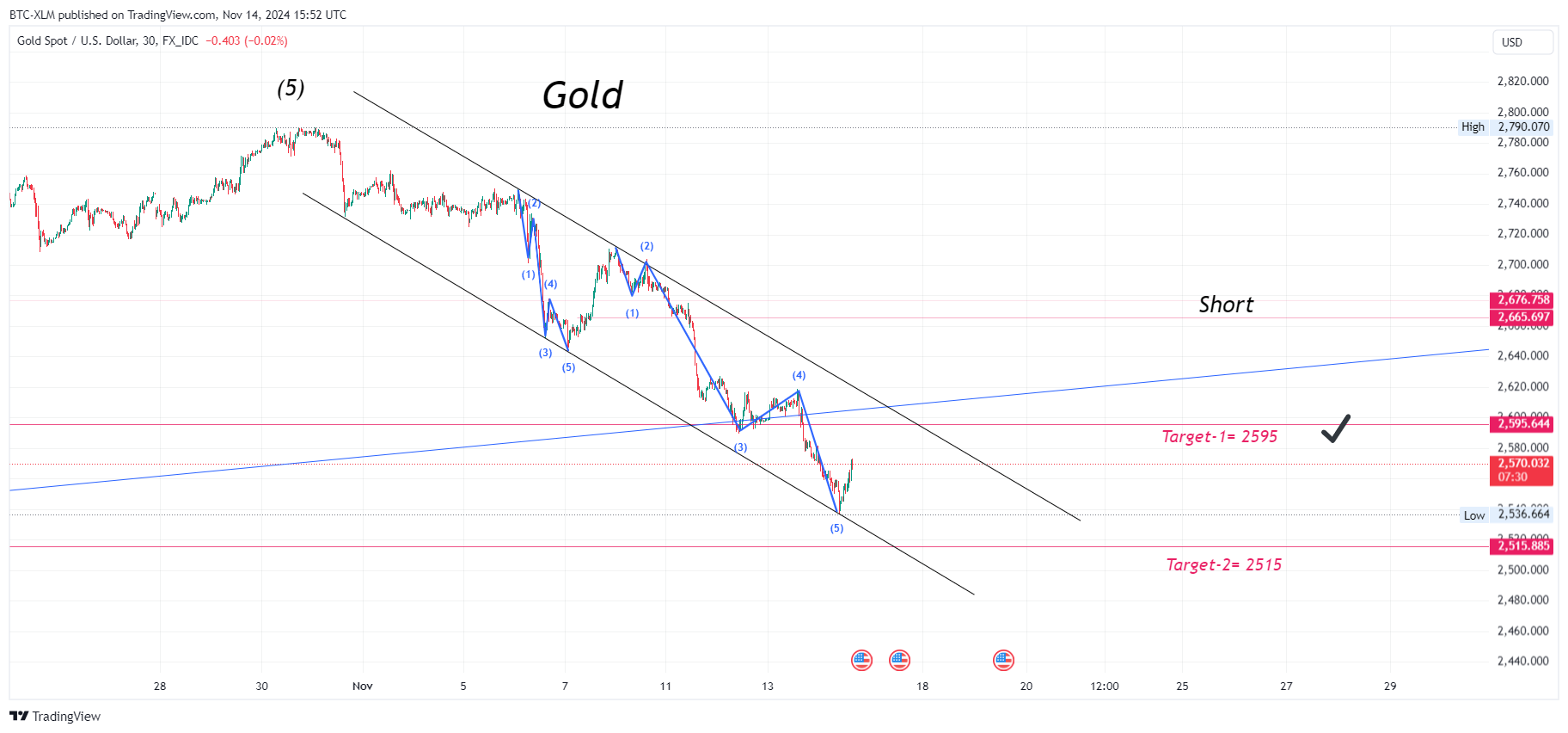 FX_IDC:XAUUSD Chart Image by BTC-XLM