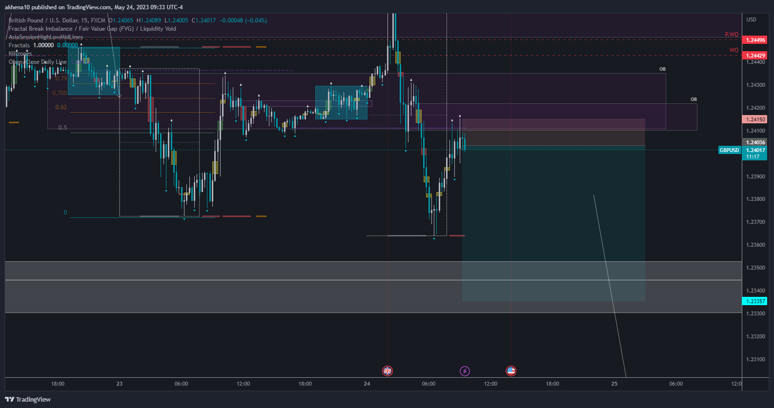 FX:GBPUSD Chart Image by akhena10fx