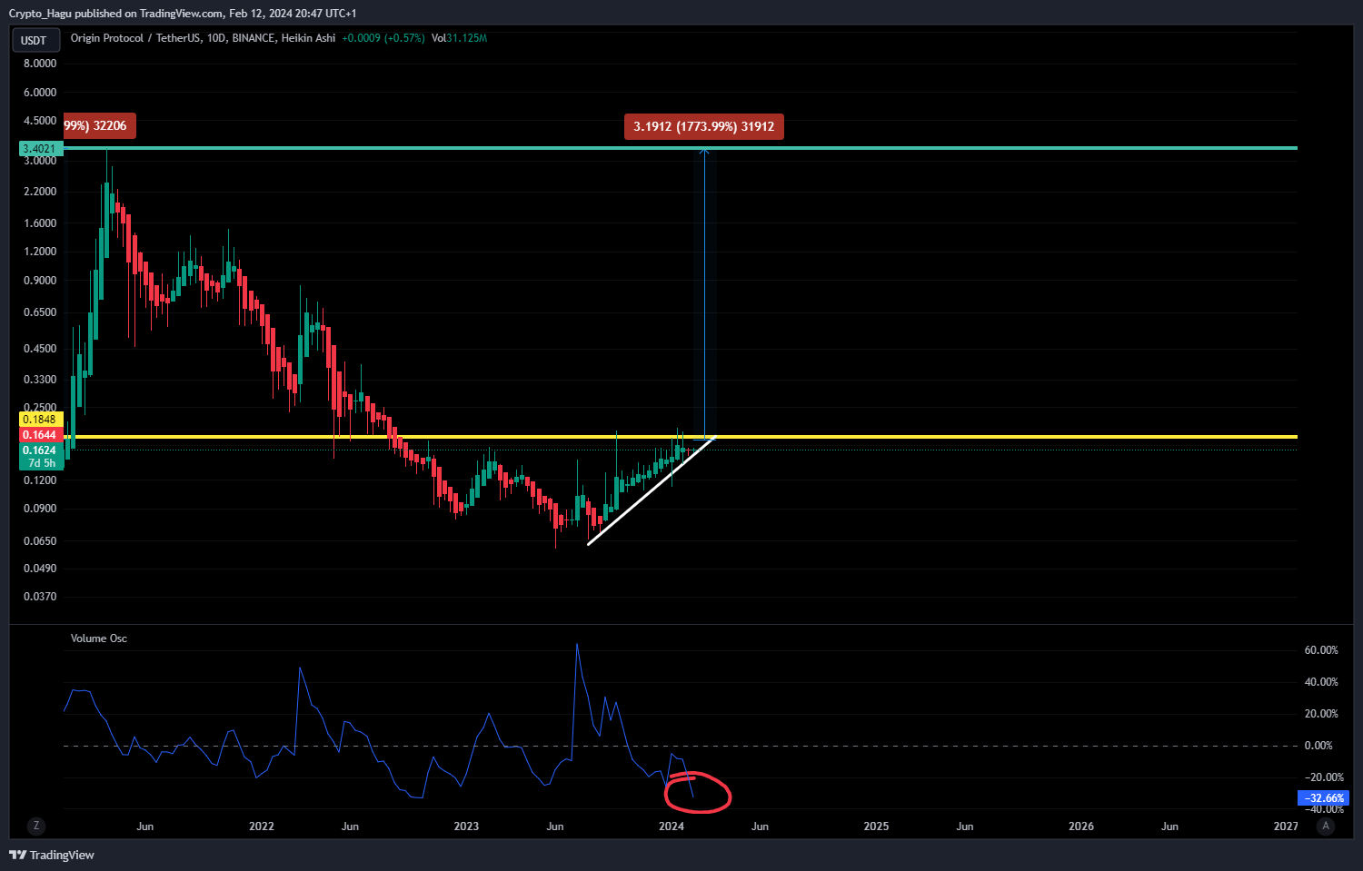 BINANCE:OGNUSDT Chart Image by Crypto_Hagu