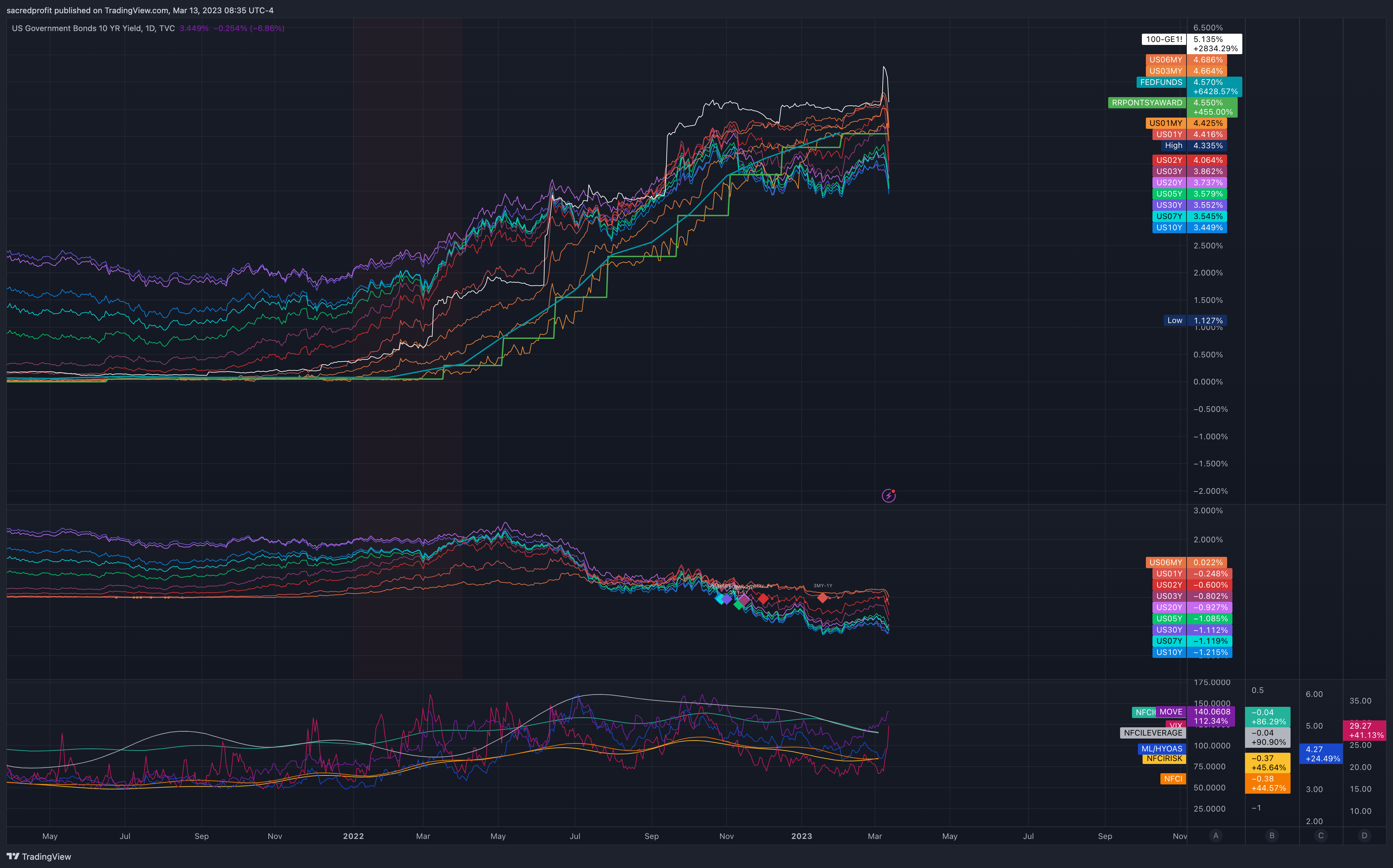 TVC:US10Y Chart Image by sacredprofit