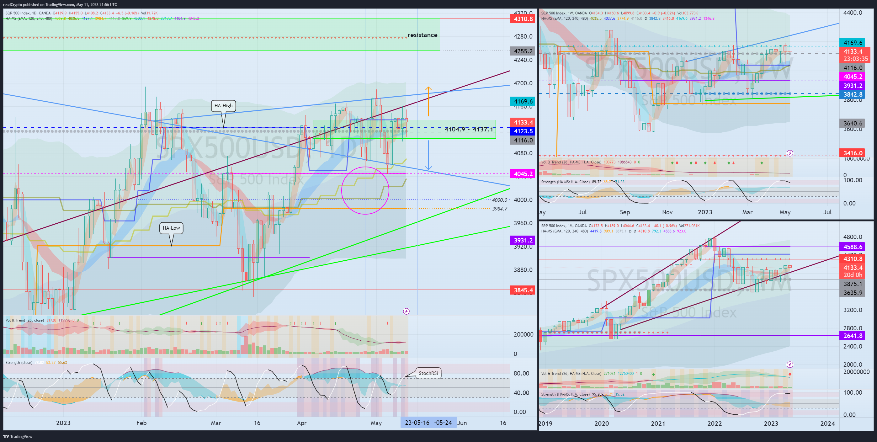 OANDA:SPX500USD Chart Image by readCrypto