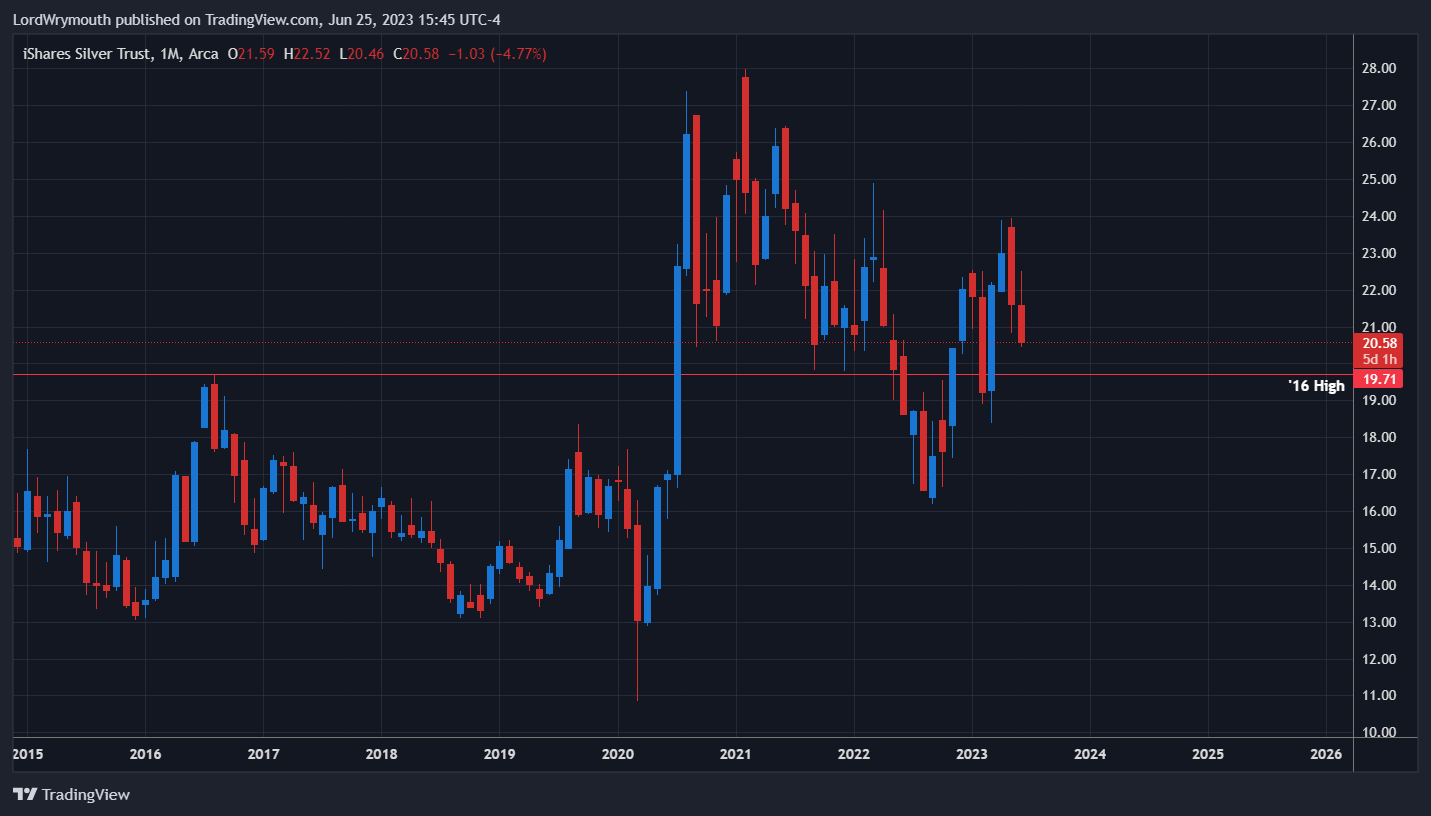 AMEX:SLV Chart Image by LordWrymouth