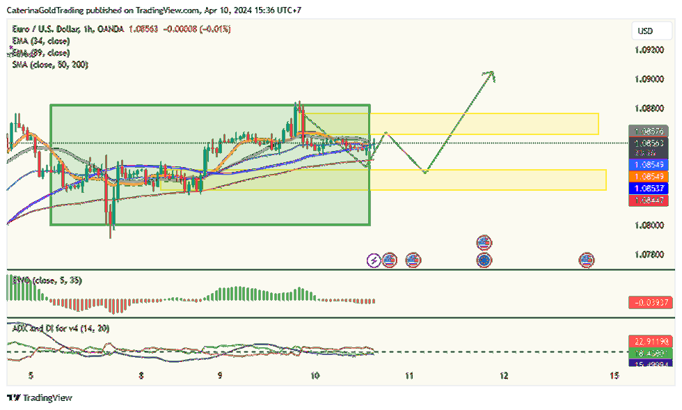 OANDA:EURUSD Chart Image by CaterinaGoldTrading