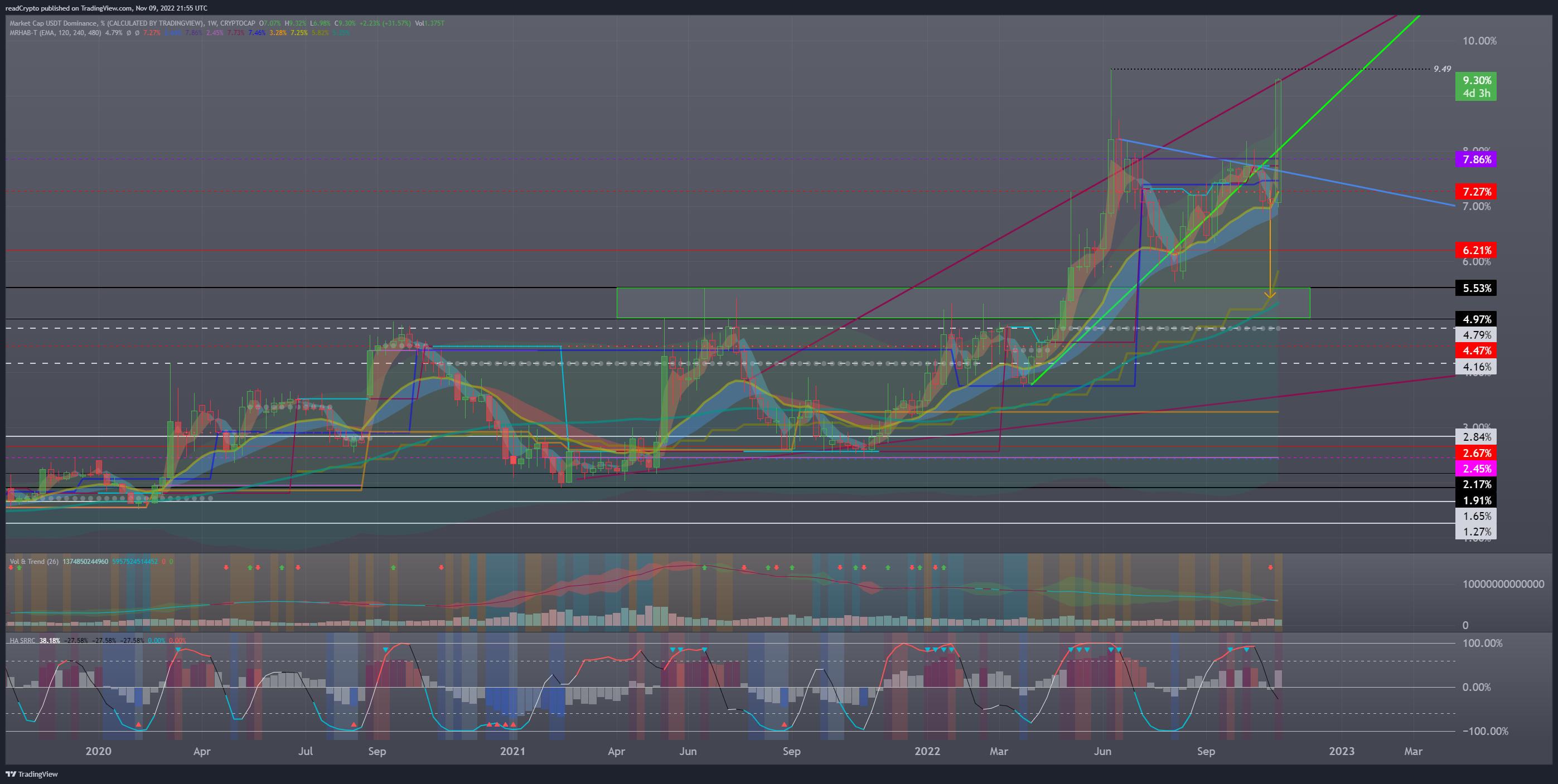 CRYPTOCAP:USDT.D Chart Image by readCrypto