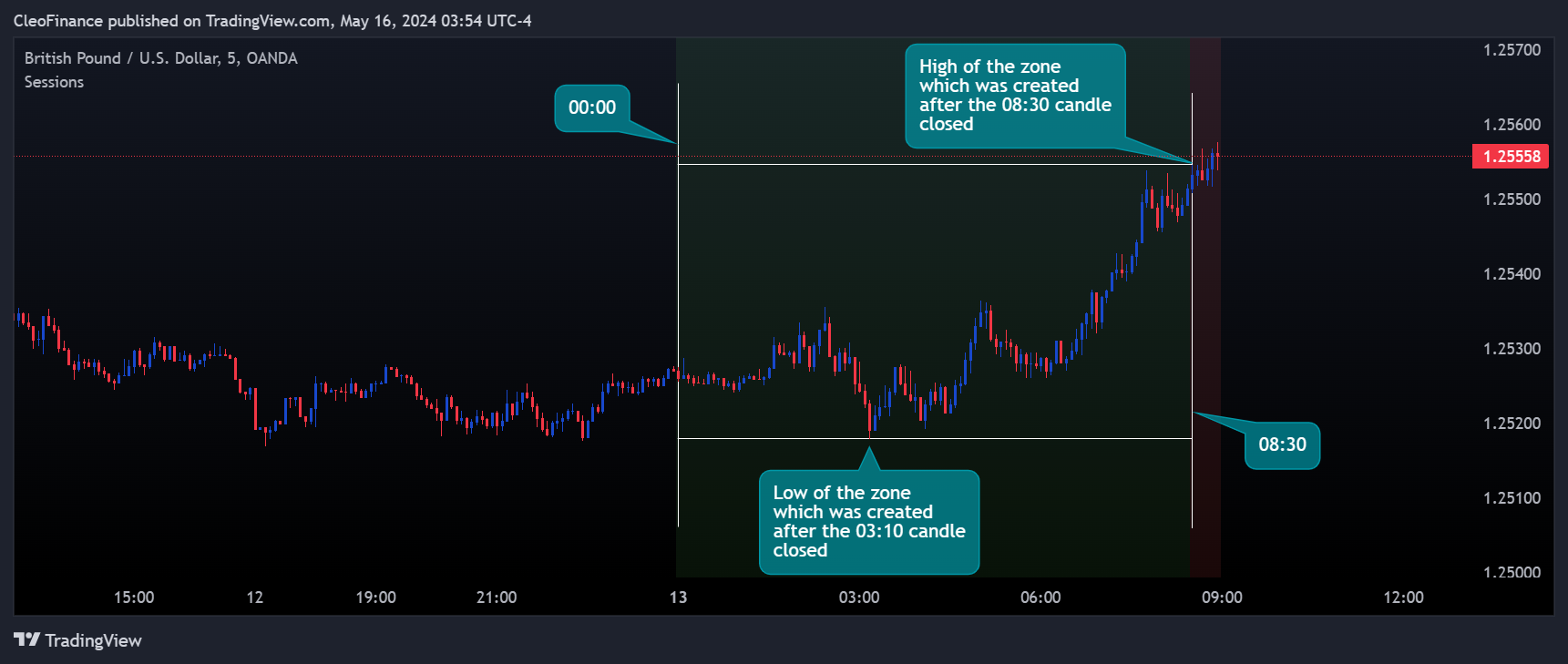 OANDA:GBPUSD Chart Image by CleoFinance