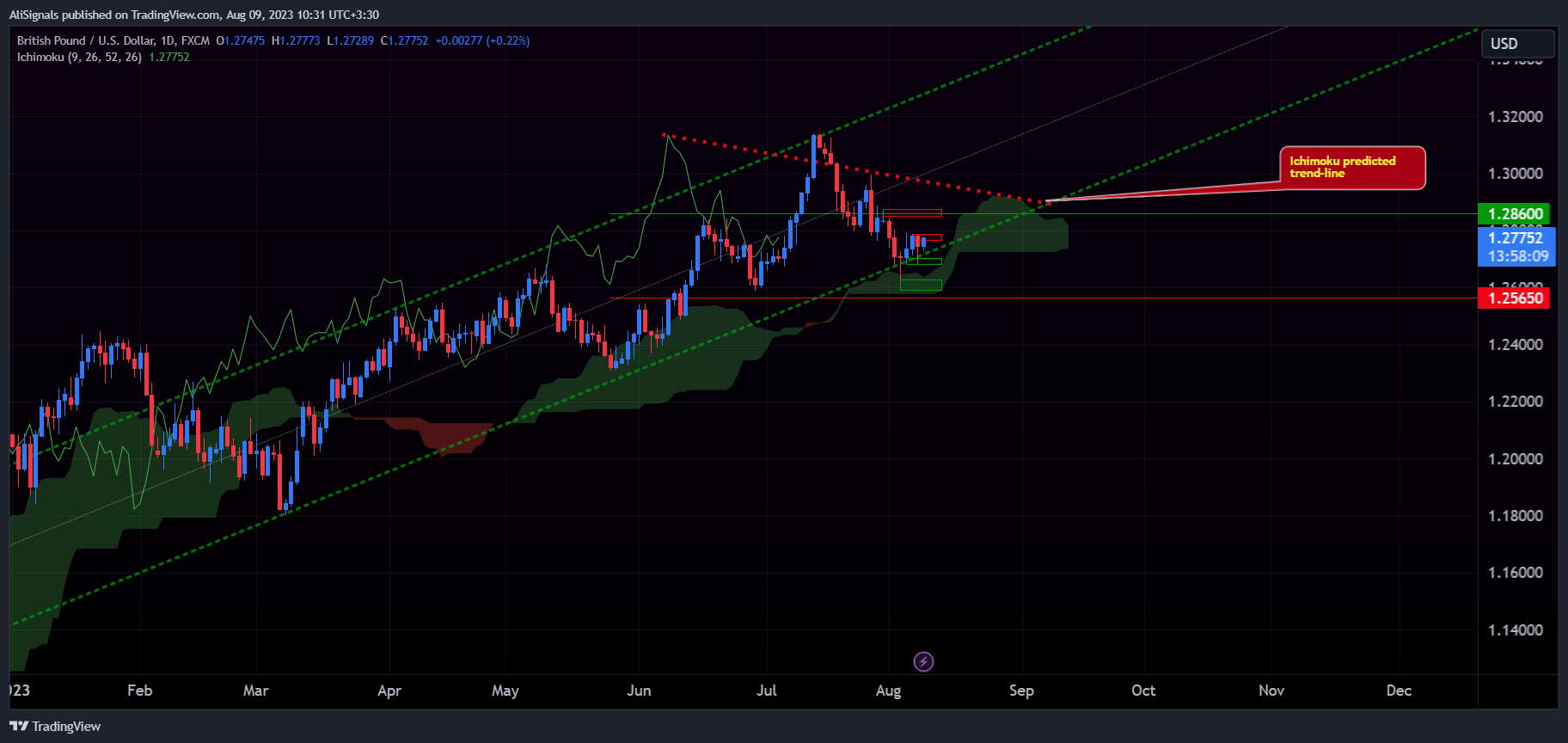 FX:GBPUSD Chart Image by AliSignals