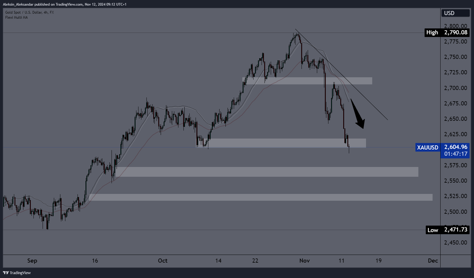 FX:XAUUSD Chart Image by Aleksin_Aleksandar