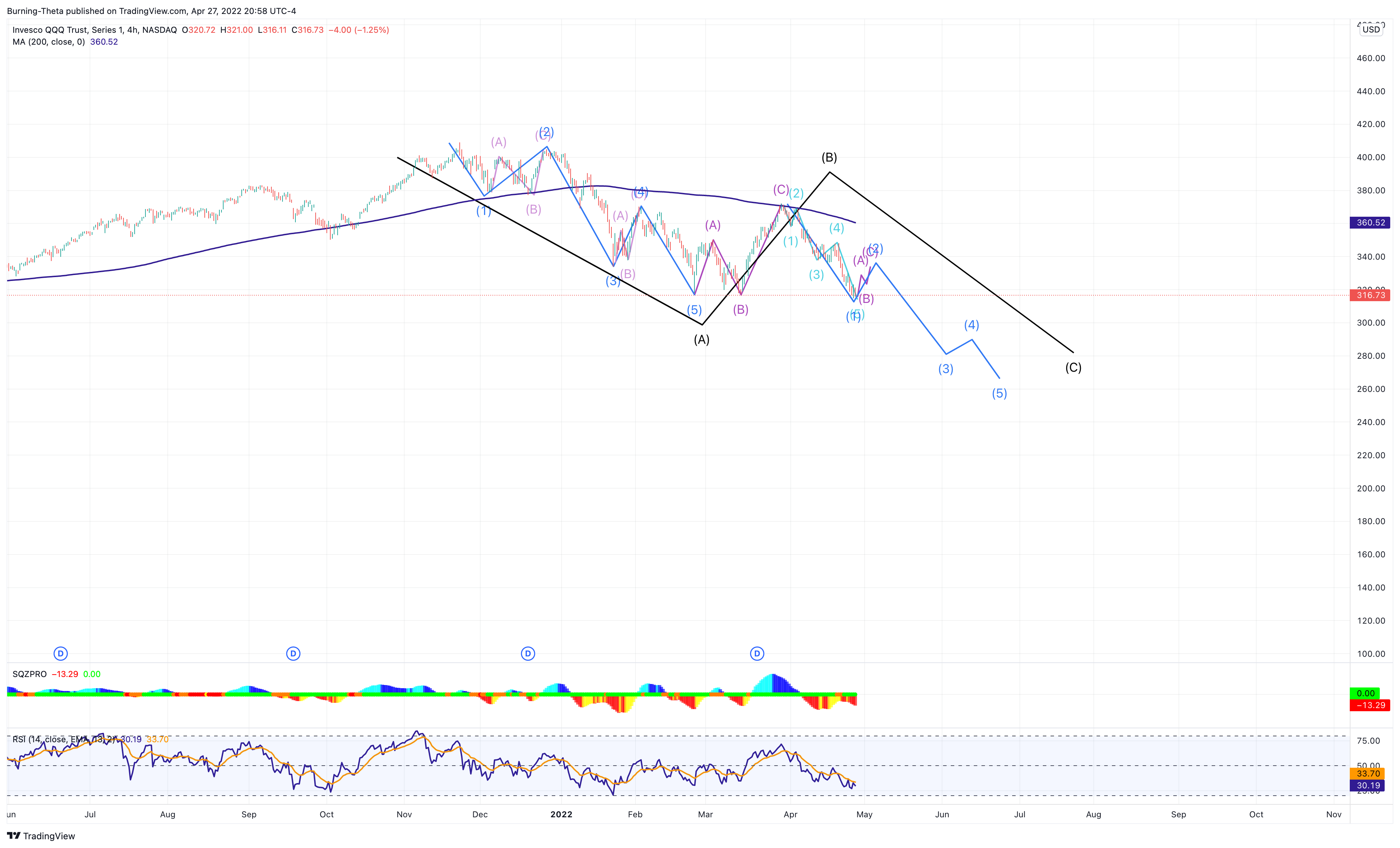 NASDAQ:QQQ Chart Image by SquishTrade