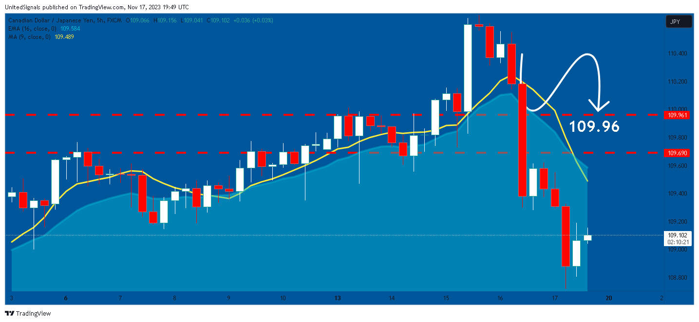 FX:CADJPY Chart Image by UnitedSignals