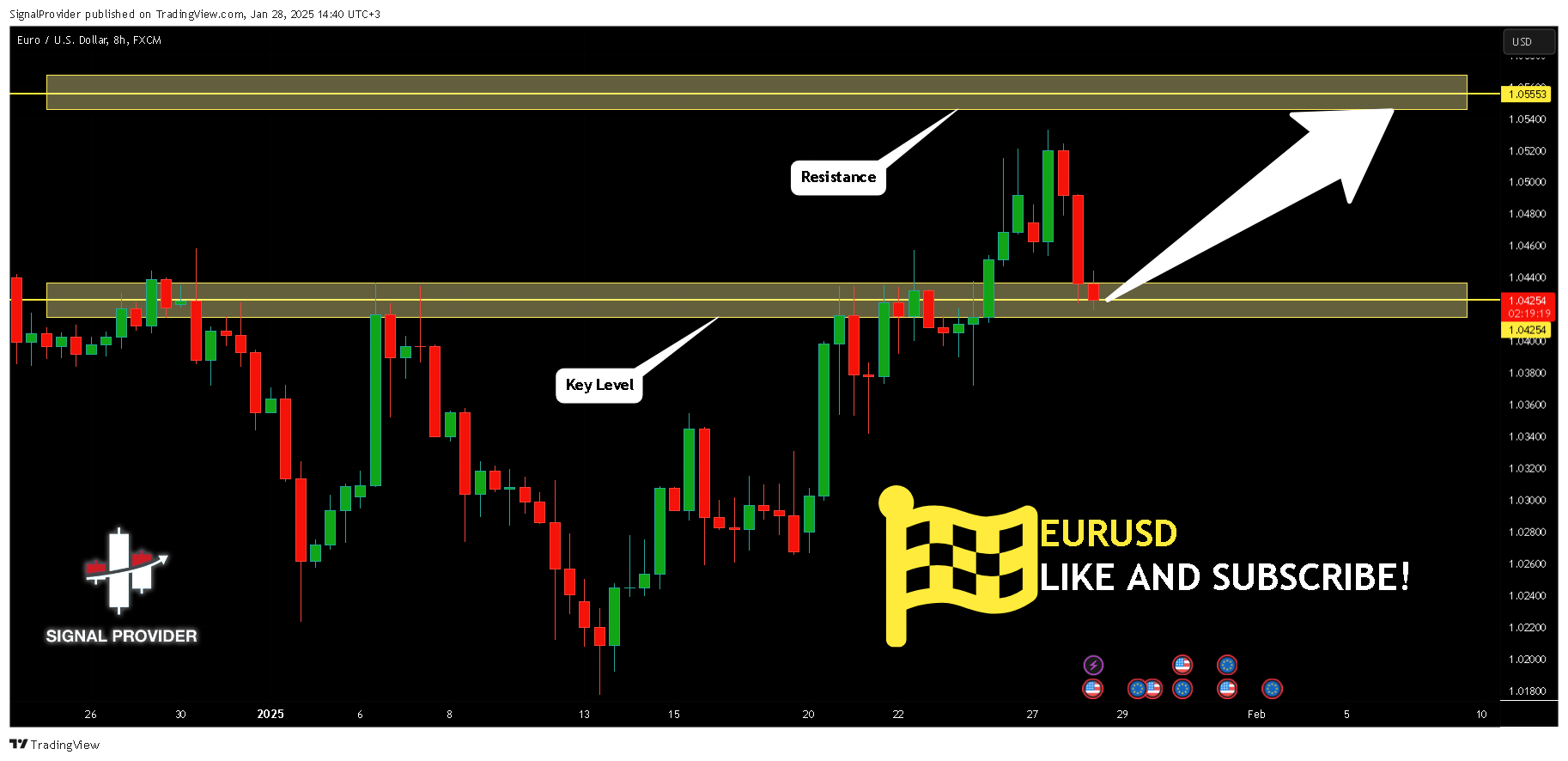 FX:EURUSD Chart Image by SignalProvider