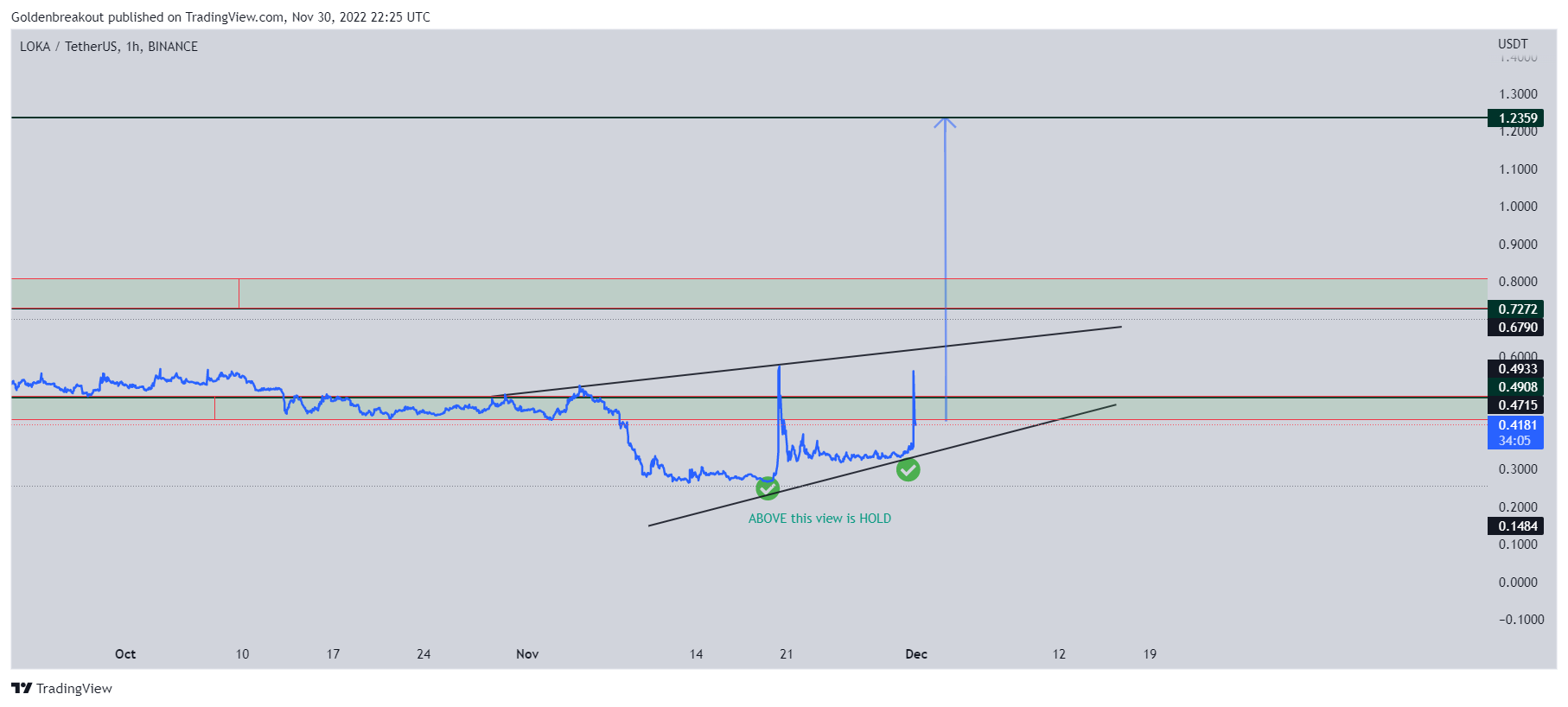 BINANCE:LOKAUSDT Chart Image by Goldenbreakout