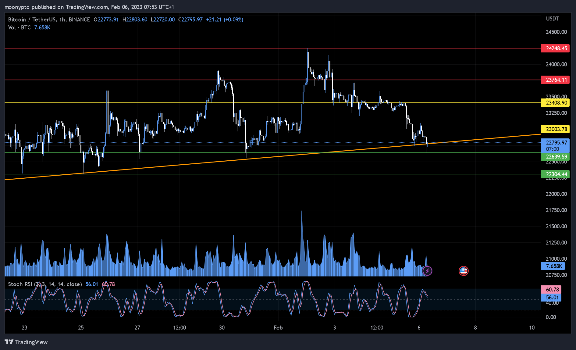 BINANCE:BTCUSDT Chart Image by moonypto