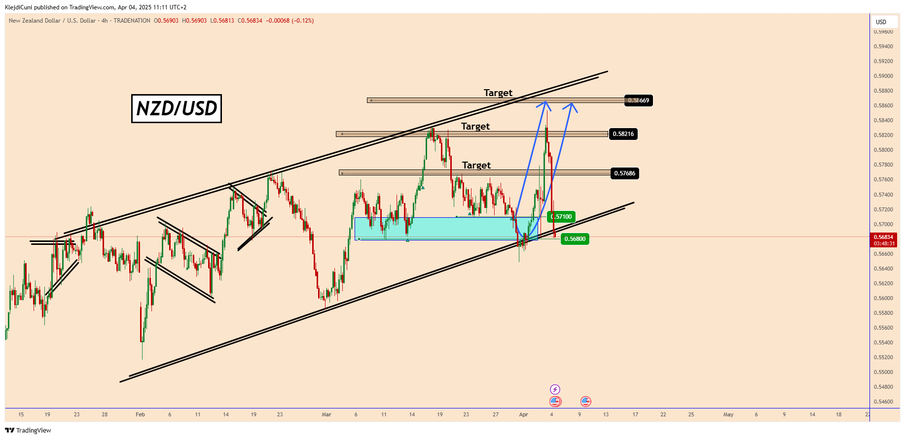 TRADENATION:NZDUSD Chart Image by KlejdiCuni