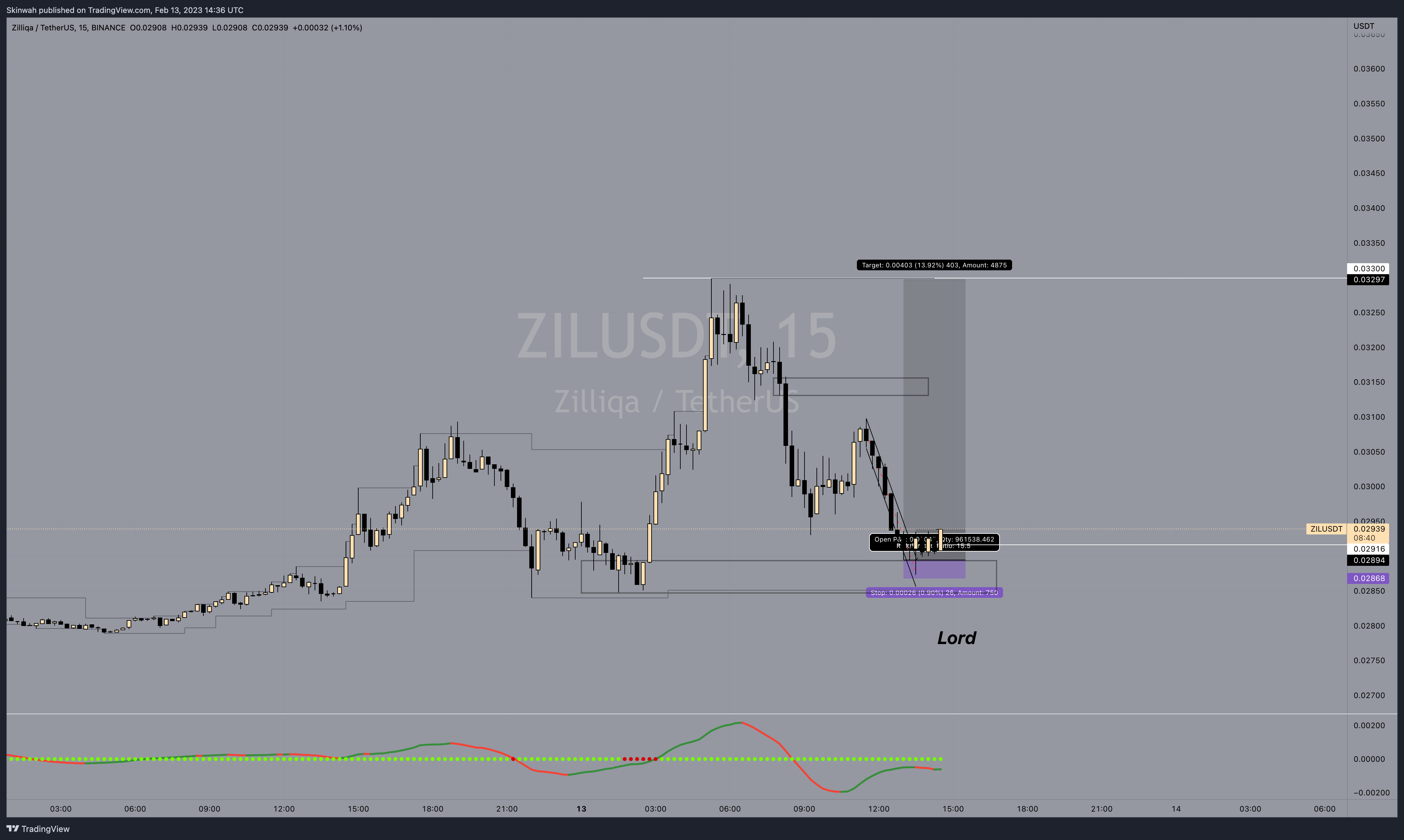 BINANCE:ZILUSDT Chart Image by Skinwah
