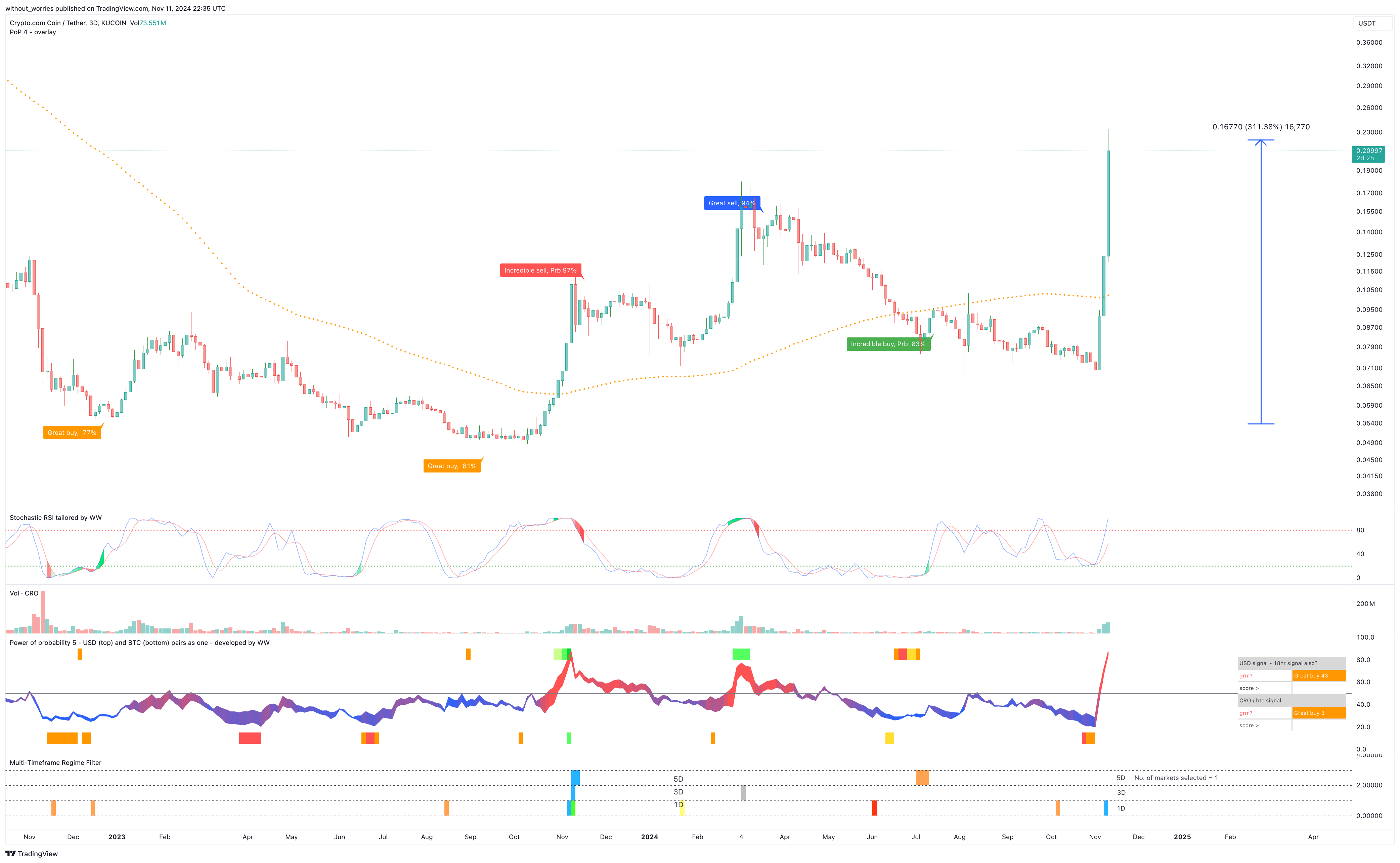 KUCOIN:CROUSDT Chart Image by without_worries