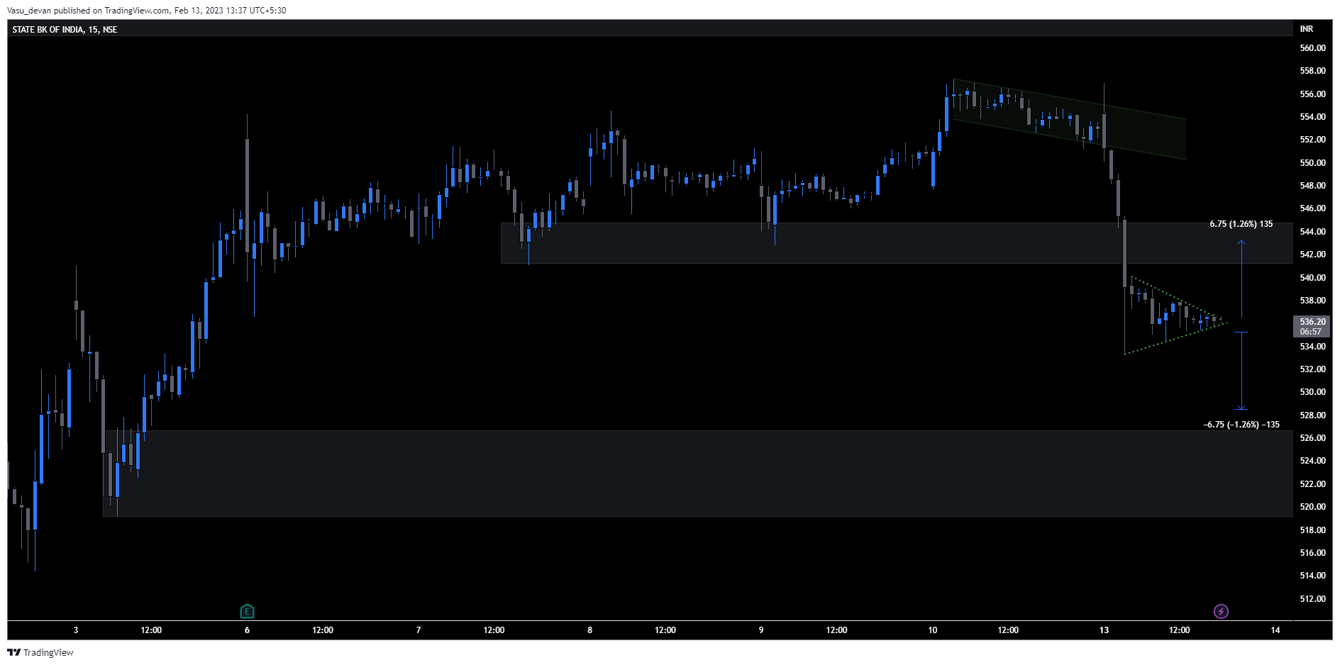 NSE:SBIN Chart Image by Vasu_devan