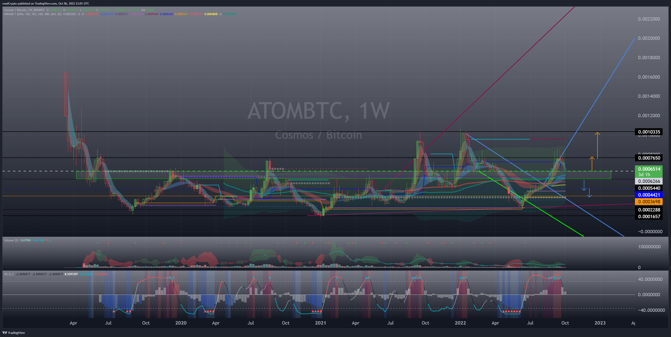 BINANCE:ATOMBTC Chart Image by readCrypto