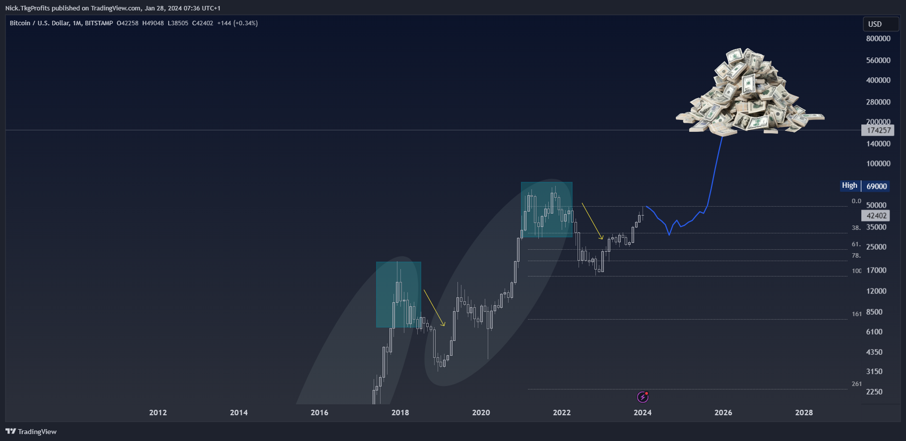 BITSTAMP:BTCUSD Chart Image by Nick.TkgProfits