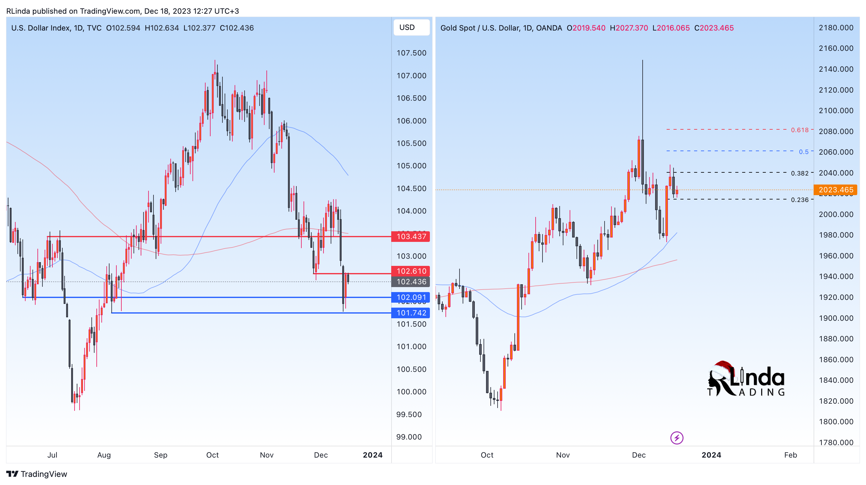 OANDA:XAUUSD Chart Image by RLinda