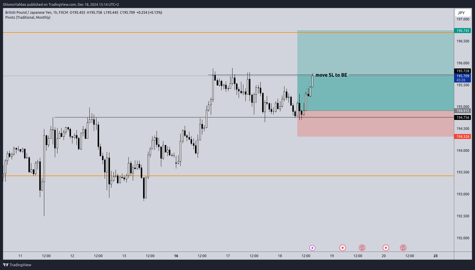FX:GBPJPY Chart Image by ShlomoYahbes