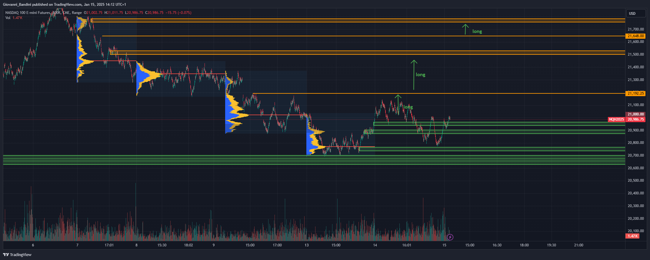CME_MINI_DL:NQ1! Chart Image by Giovanni_Bandini
