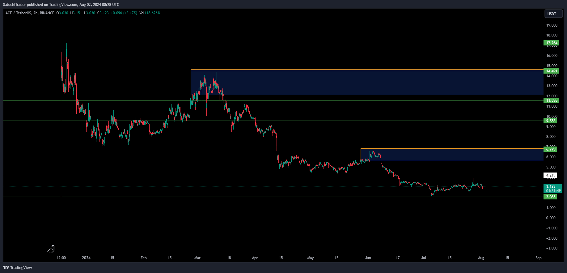 BINANCE:ACEUSDT Chart Image by SatochiTrader