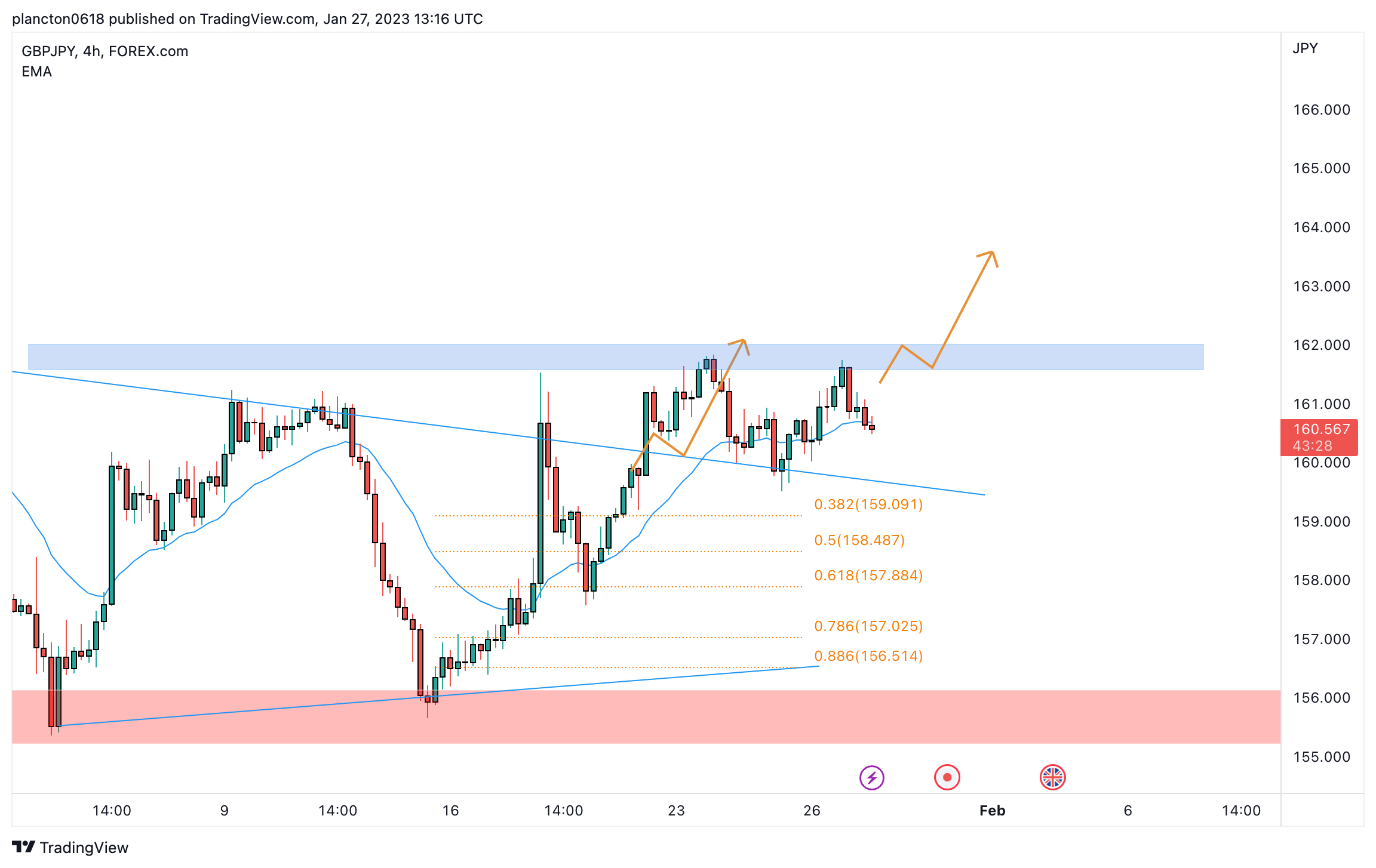 FOREXCOM:GBPJPY Chart Image by InkyGrip