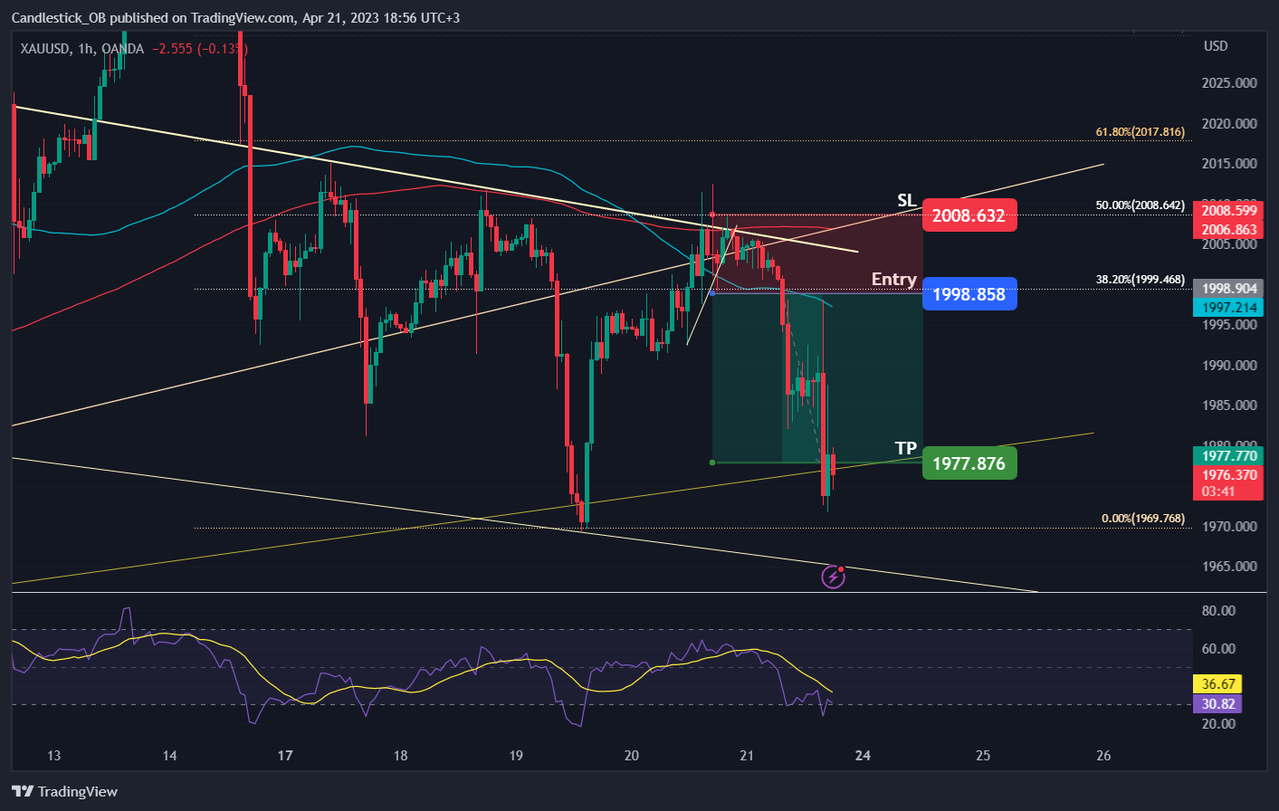 OANDA:XAUUSD Chart Image by Candlestick_OB