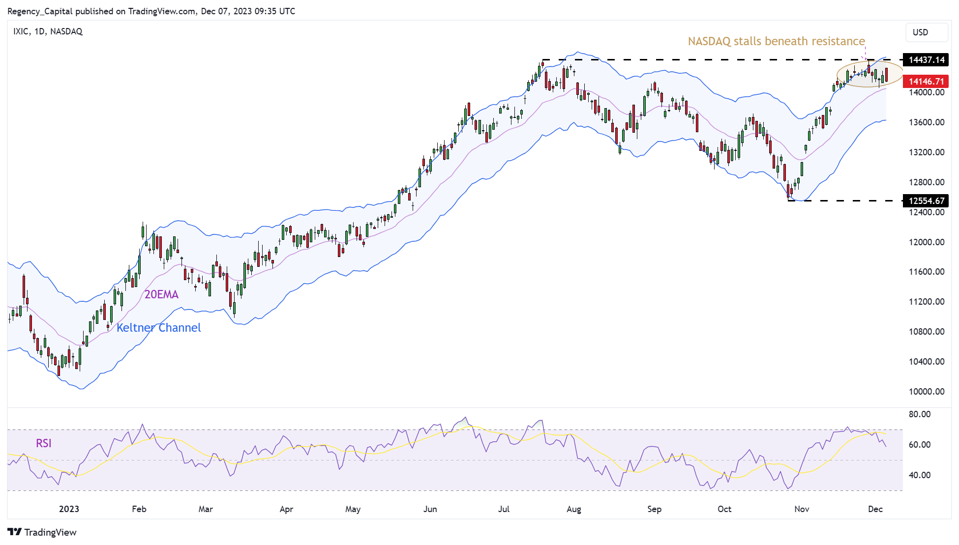 NASDAQ_DLY:IXIC Chart Image by Regency_Capital