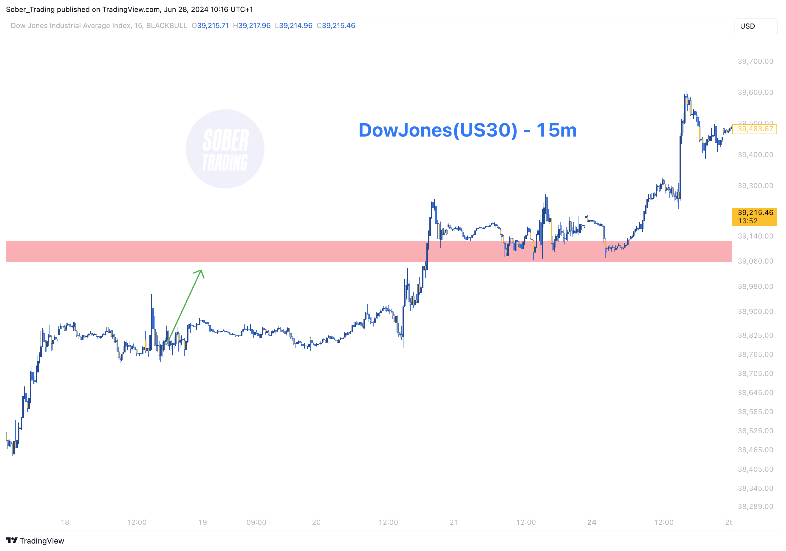 BLACKBULL:US30 Chart Image by Sober_Trading