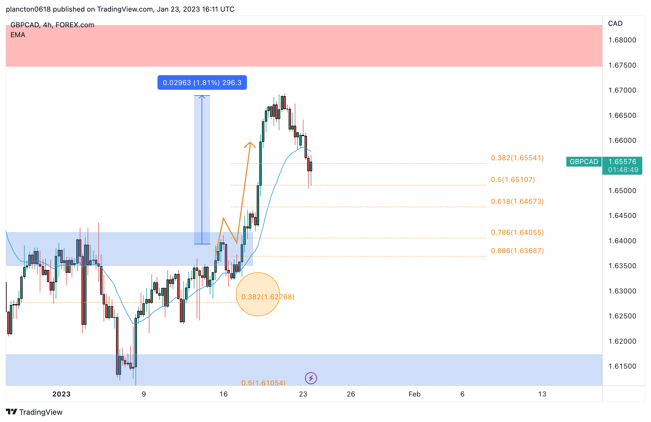 FOREXCOM:GBPCAD Chart Image by InkyGrip