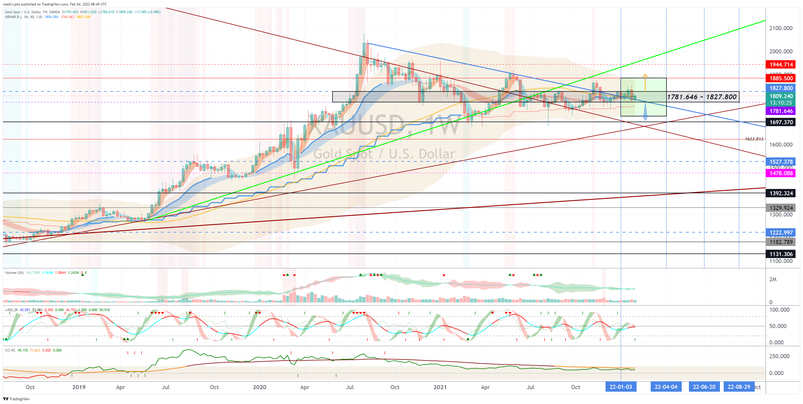 OANDA:XAUUSD Chart Image by readCrypto