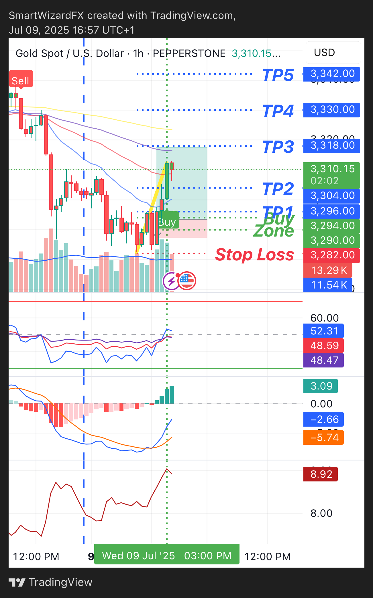PEPPERSTONE:XAUUSD Chart Image by SmartWizardFX