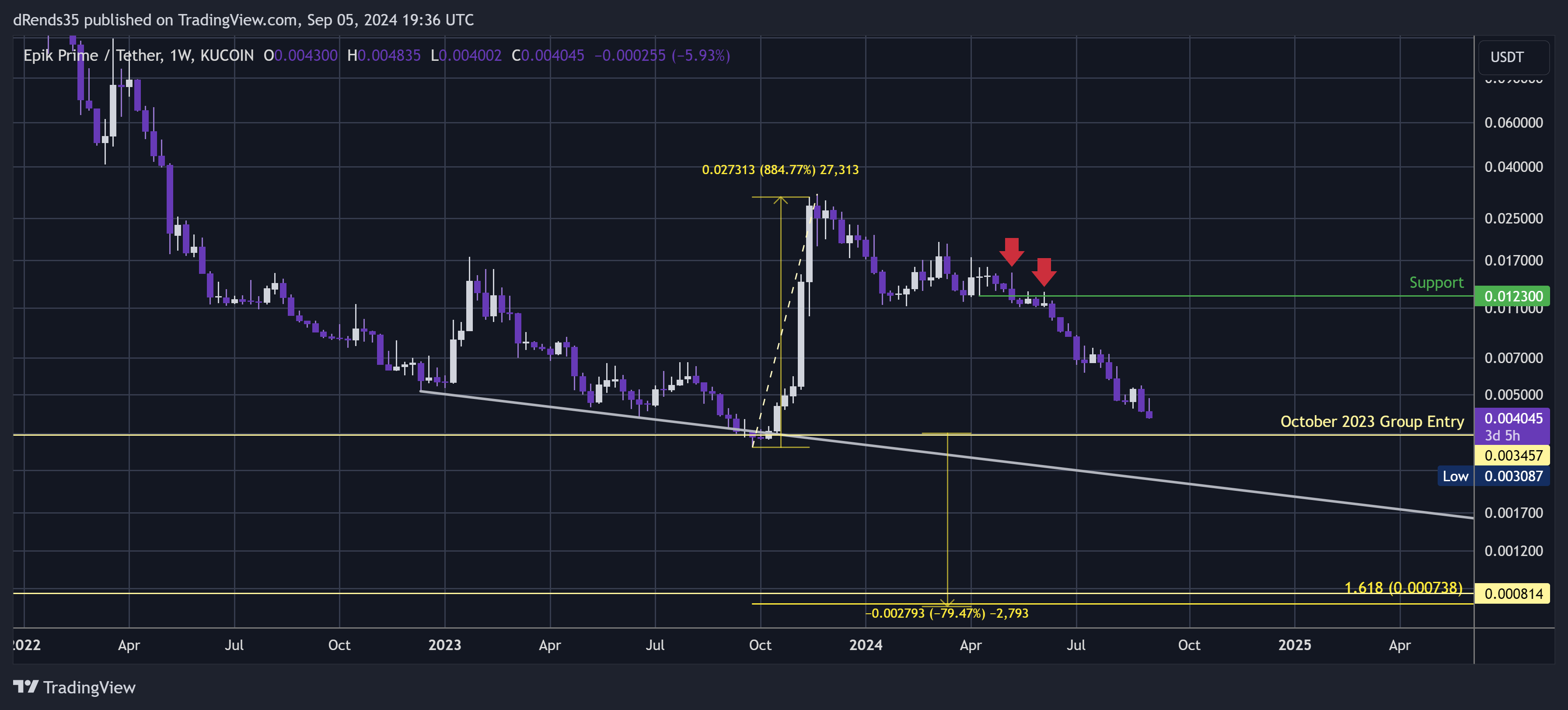 KUCOIN:EPIKUSDT Chart Image by dRends35
