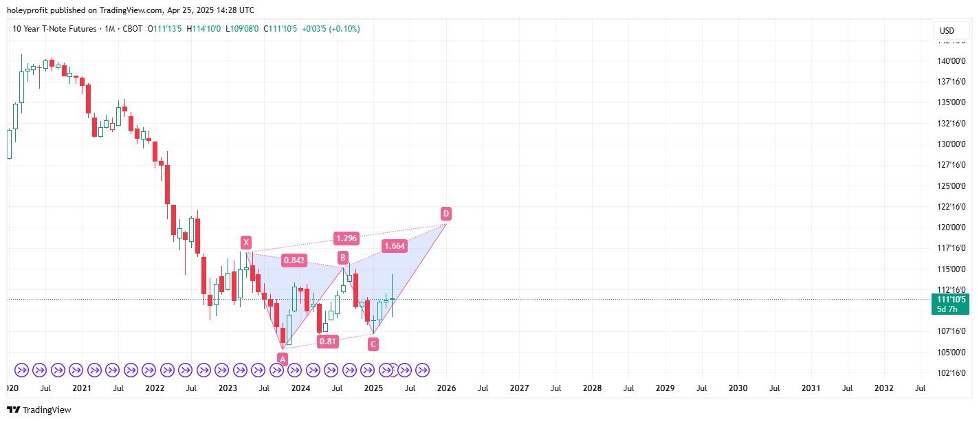 CBOT_DL:ZN1! Chart Image by holeyprofit