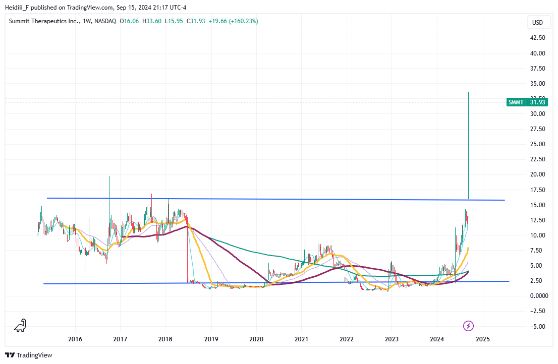 BATS:SMMT Chart Image by Heidiii_F