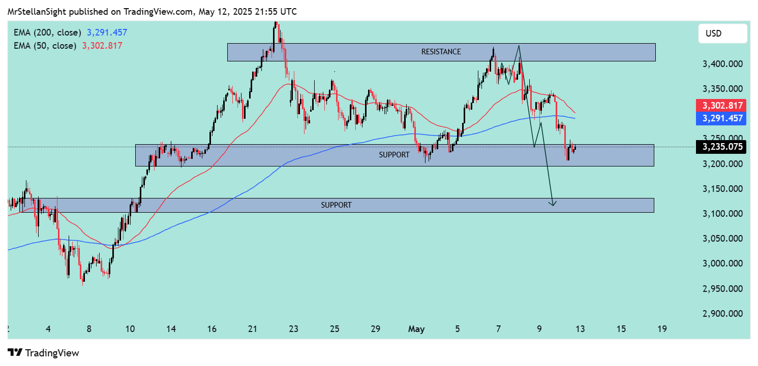 OANDA:XAUUSD Chart Image by MrStellanSight