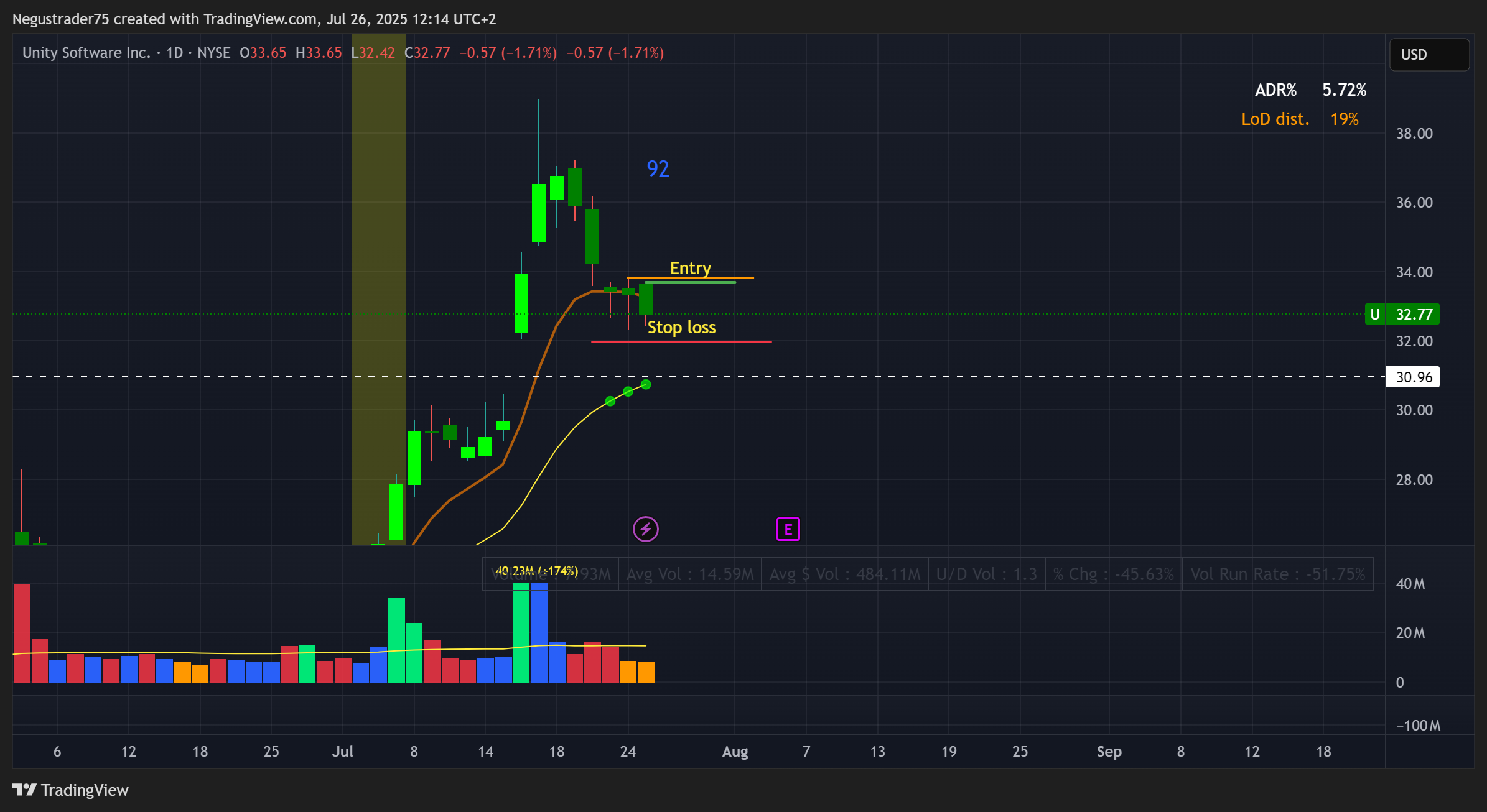 BATS:U Chart Image by Negustrader75