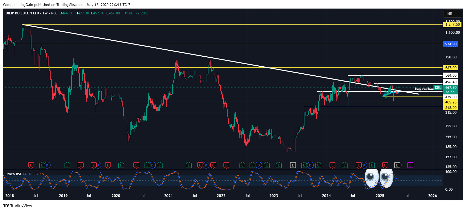NSE:DBL Chart Image by CompoundingGain