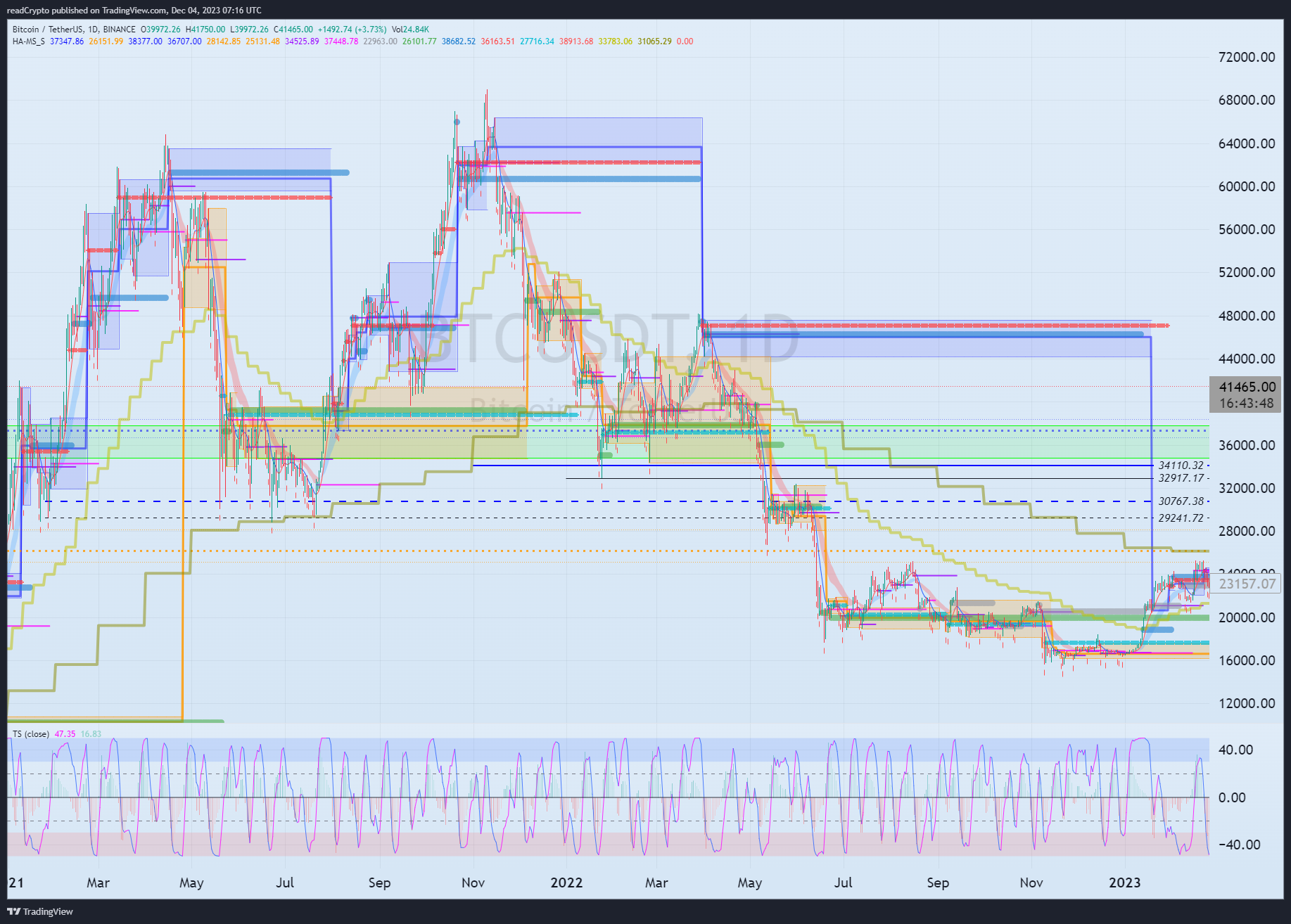 BINANCE:BTCUSDT Chart Image by readCrypto